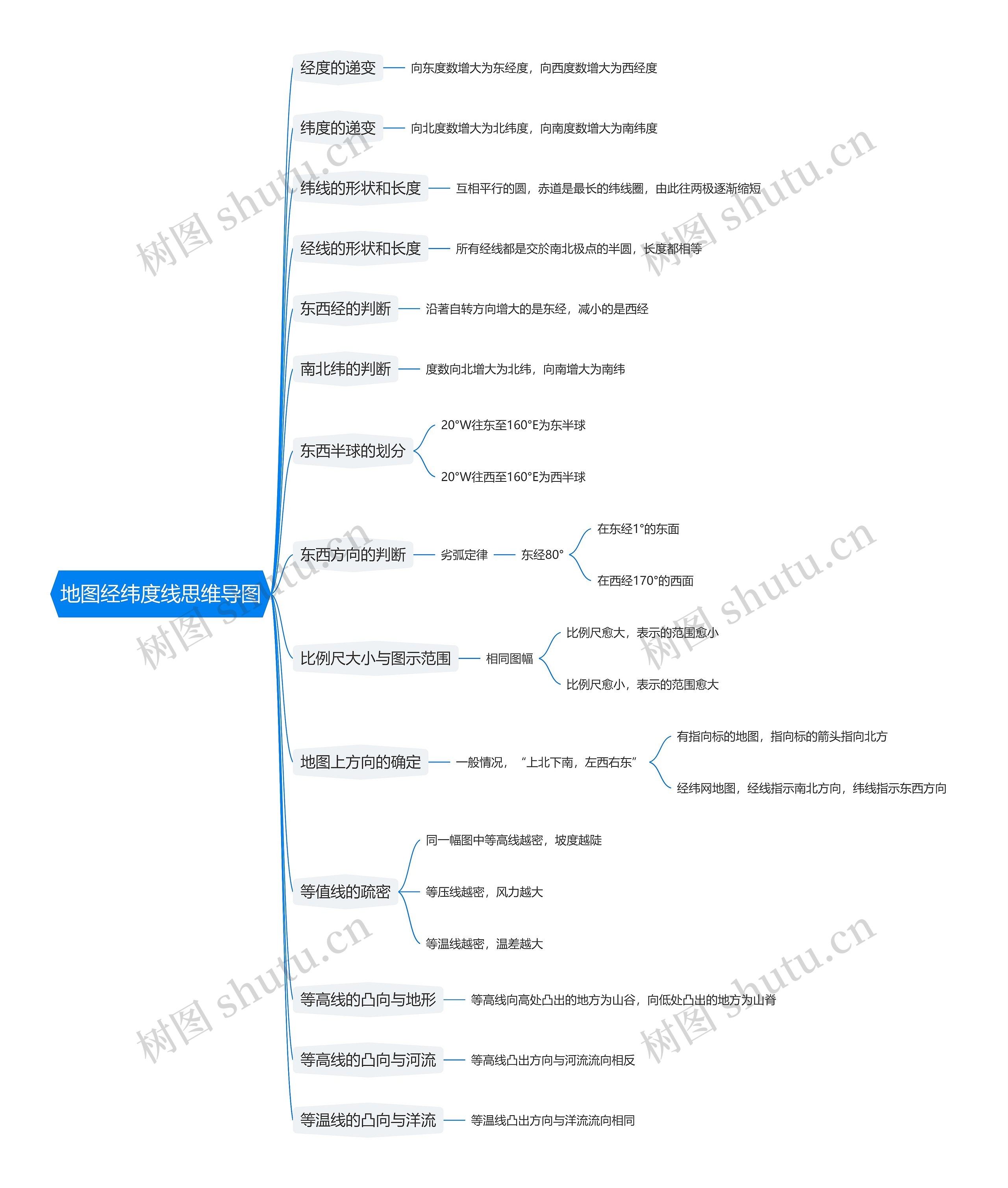 地图经纬度线思维导图