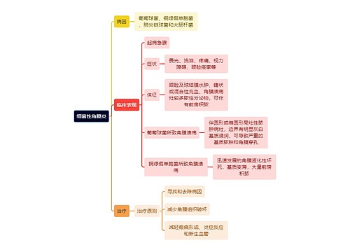 医学知识细菌性角膜炎思维导图