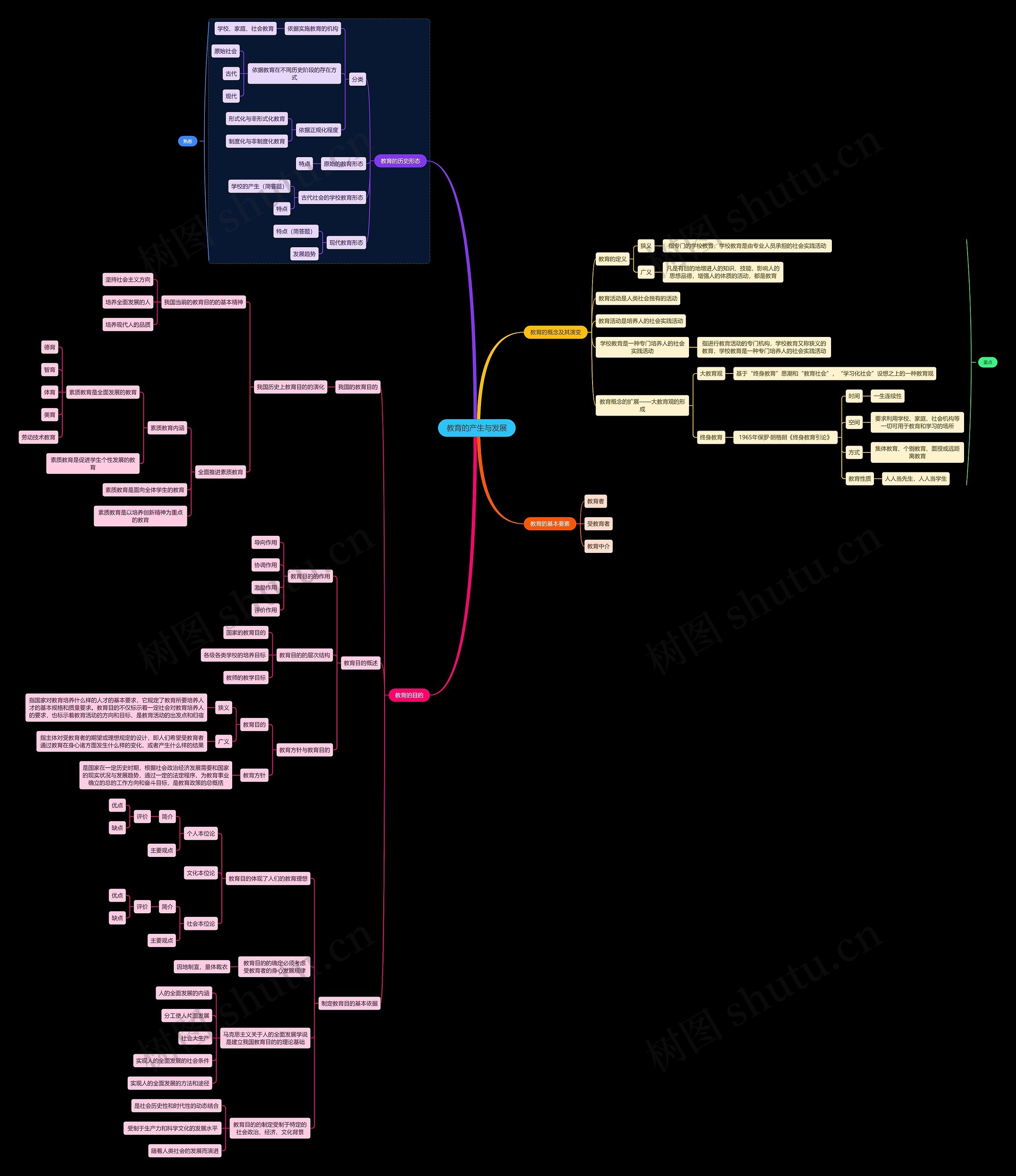 教育的产生与发展思维导图