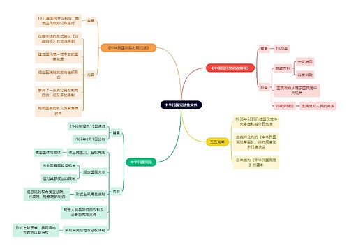 法学知识中华民国宪法性文件思维导图