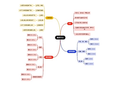 医学知识腹部平扫思维导图