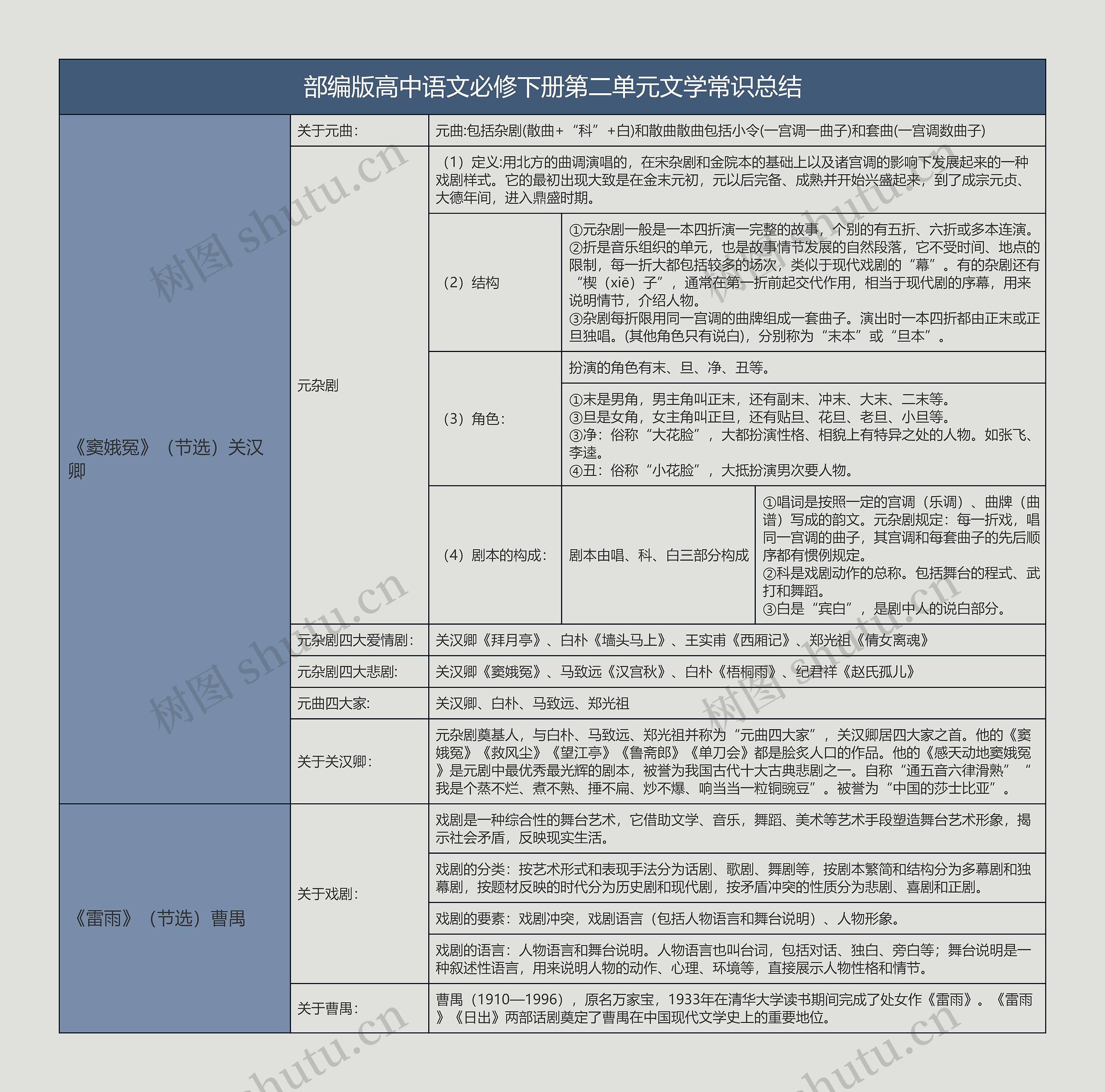 部编版高中语文必修下册第二单元文学常识总结树形表格