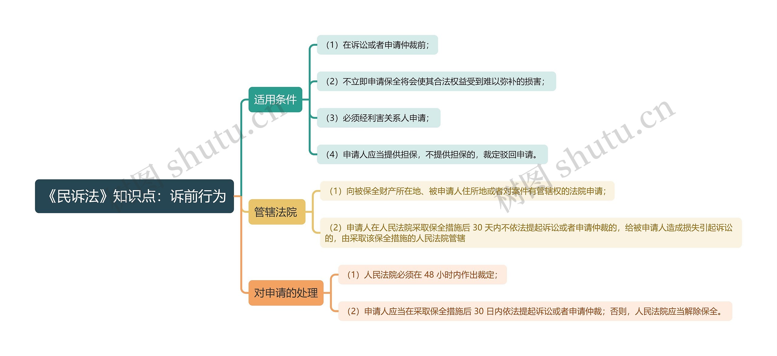 《民诉法》知识点：诉前行为思维导图