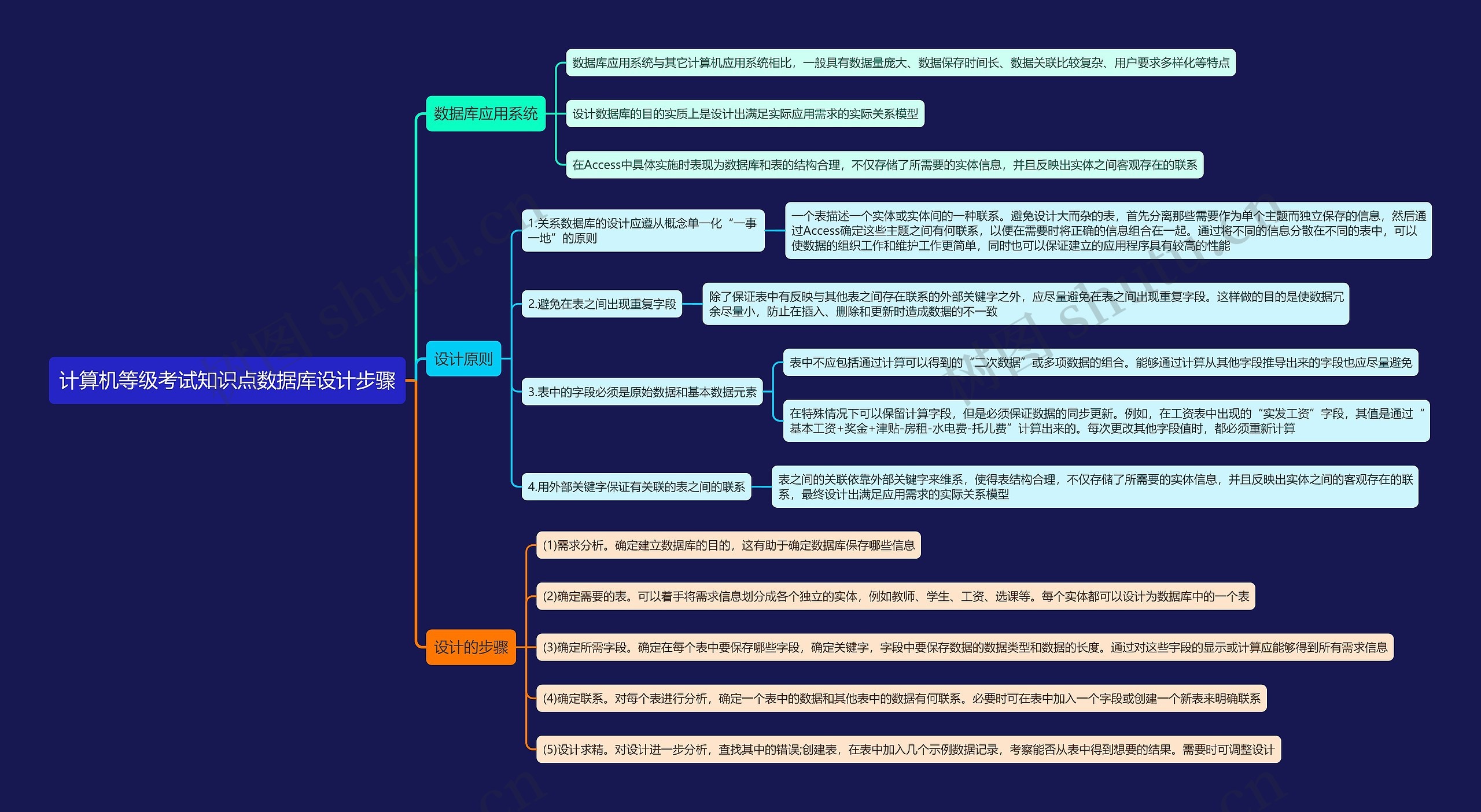 计算机等级考试知识点数据库设计步骤思维导图