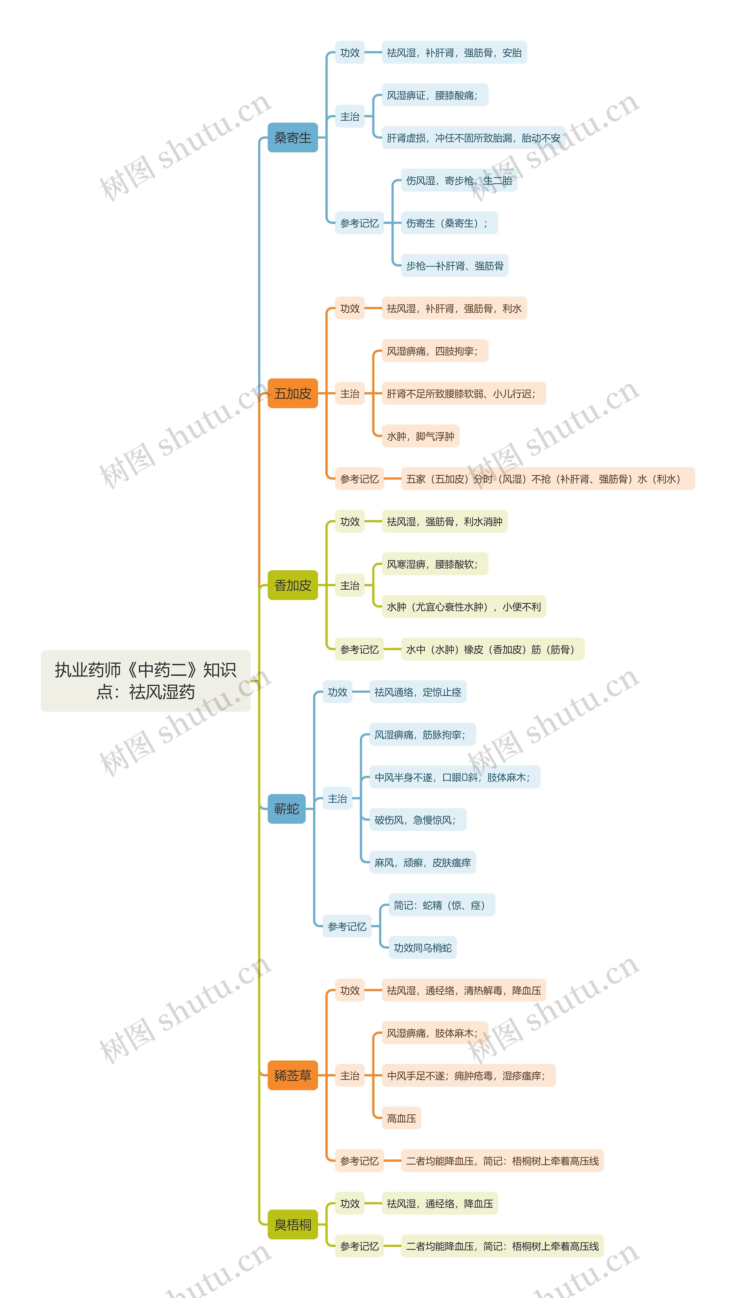 执业药师《中药二》知识点：祛风湿药思维导图