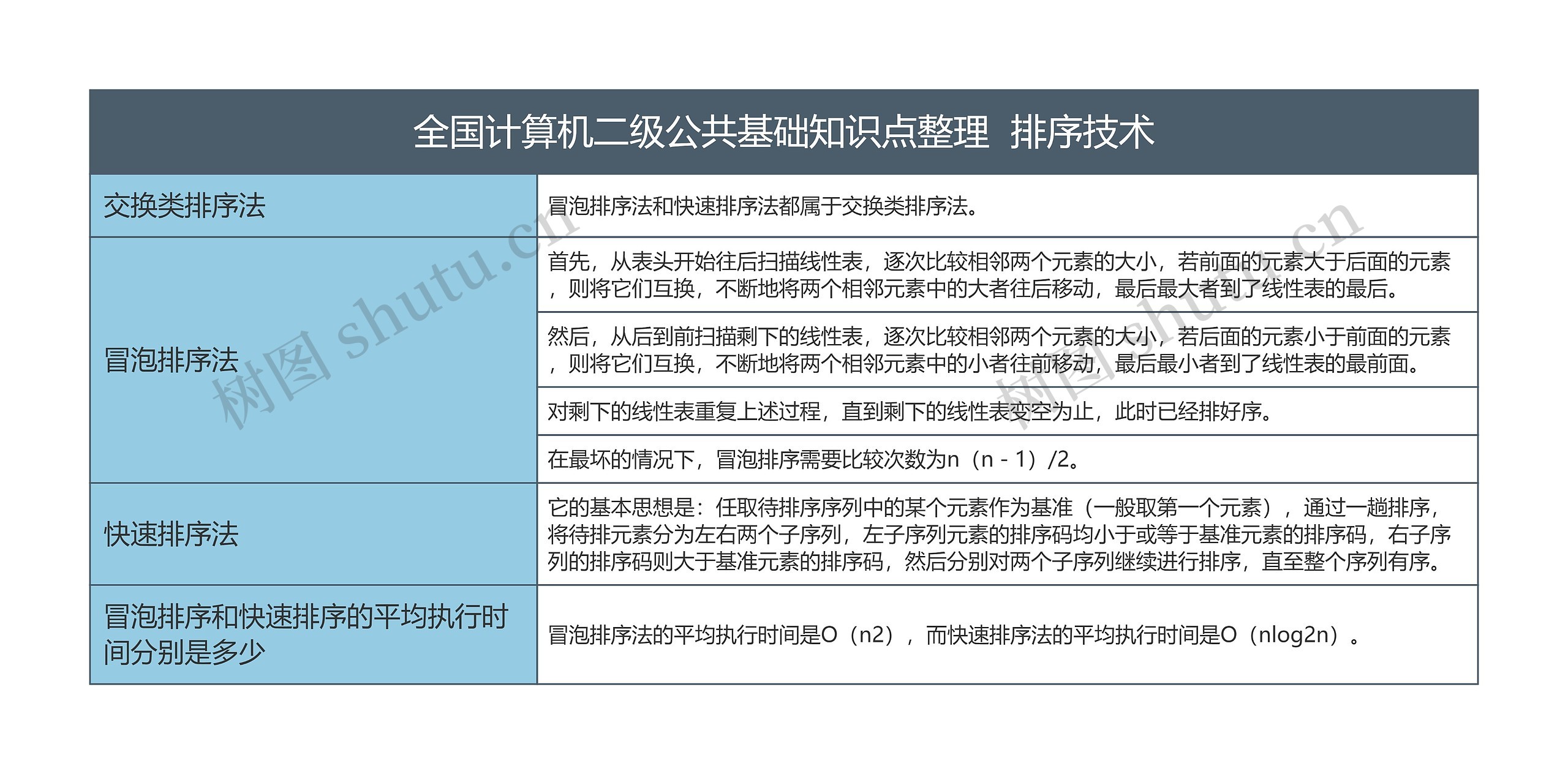 全国计算机二级公共基础知识点整理  排序技术