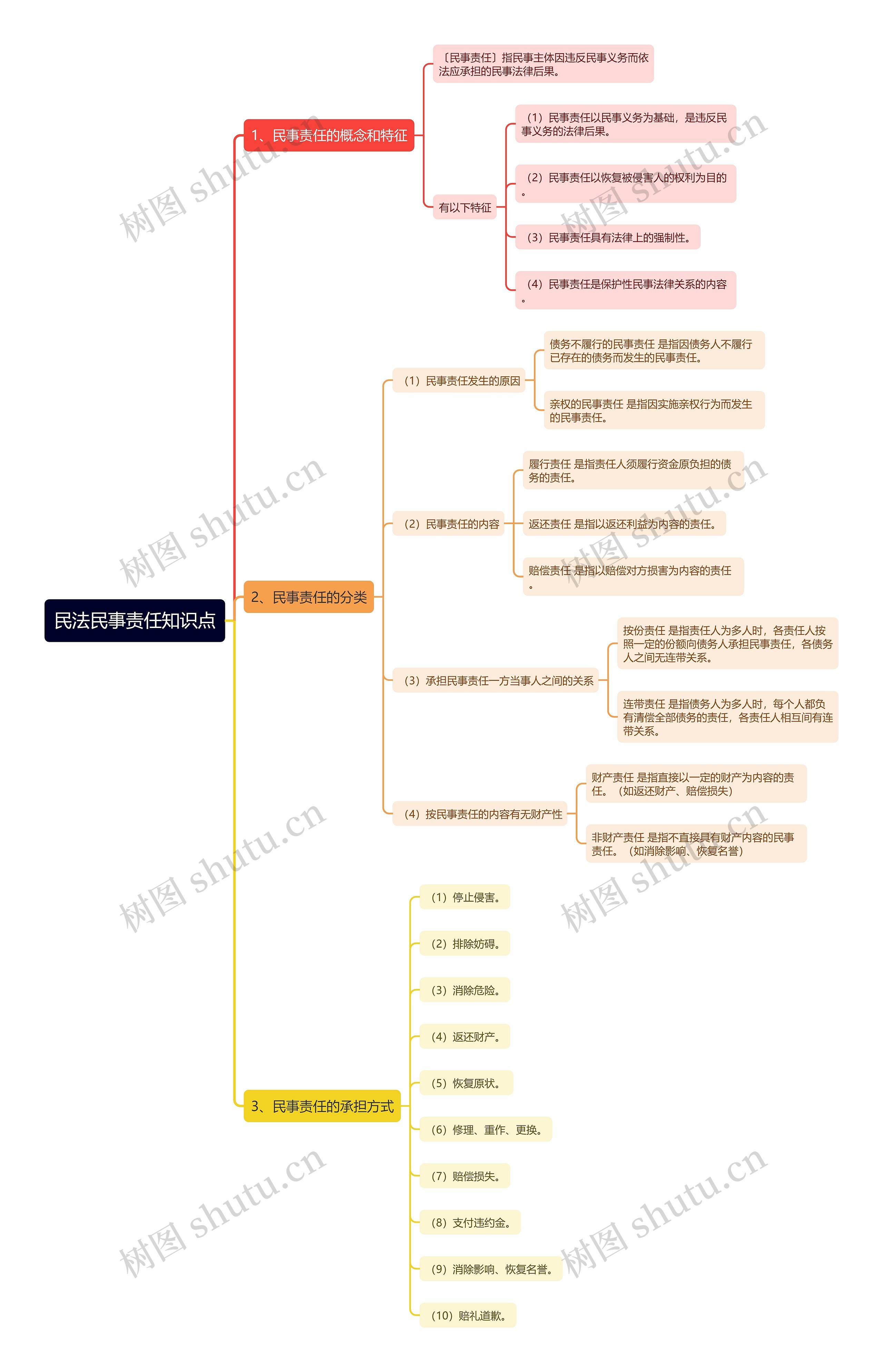 民法民事责任知识点思维导图