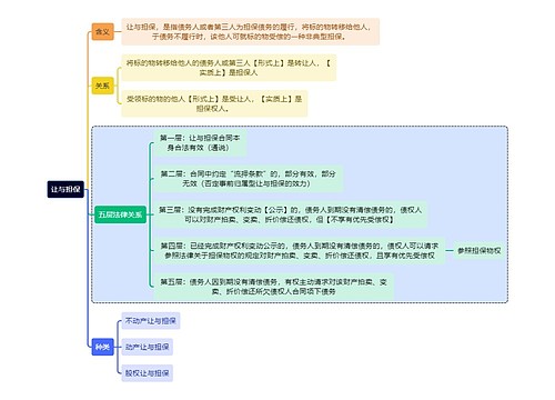 法学知识让与担保思维导图