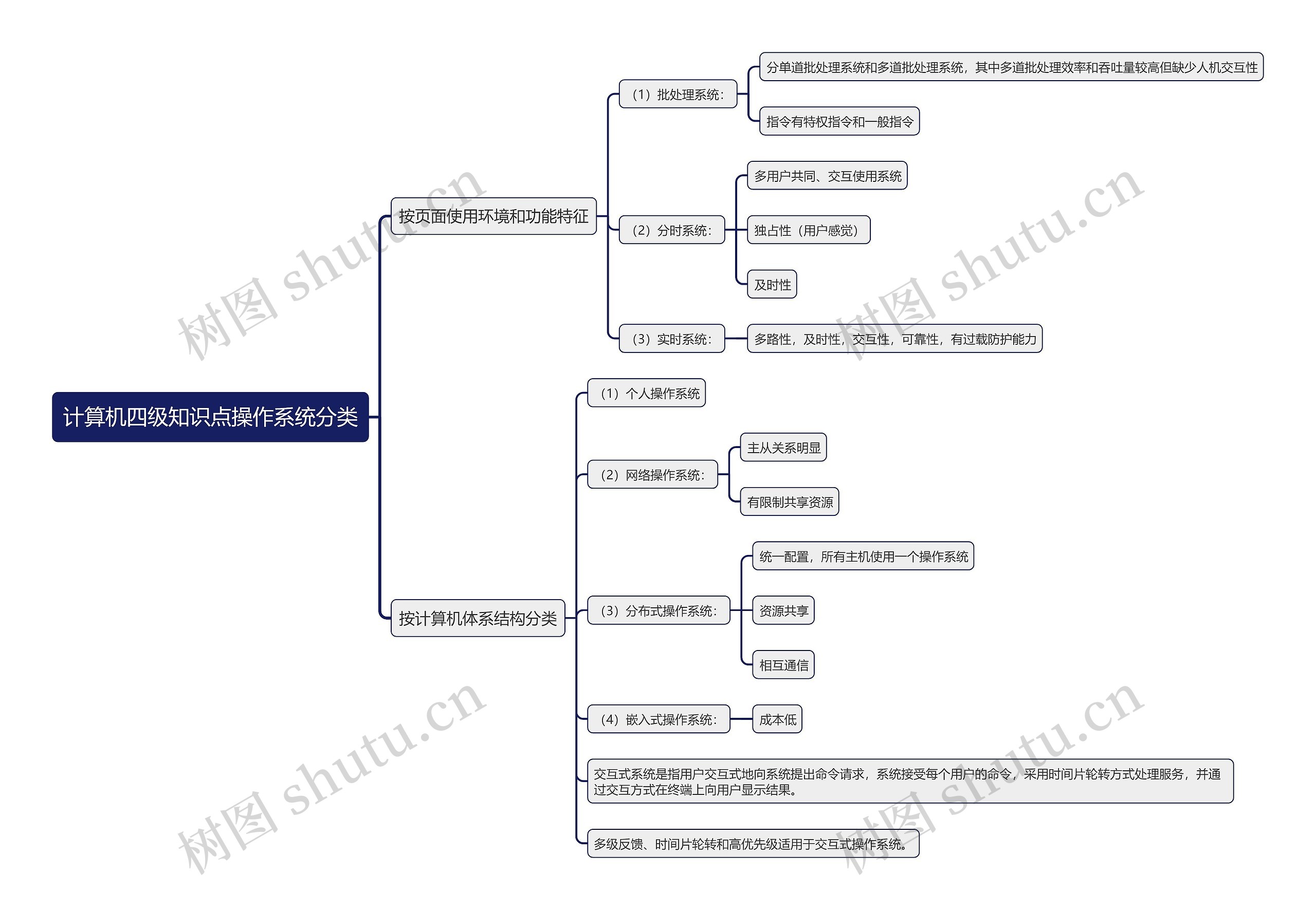 计算机四级知识点操作系统分类思维导图