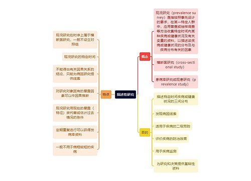 医学知识描述性研究思维导图