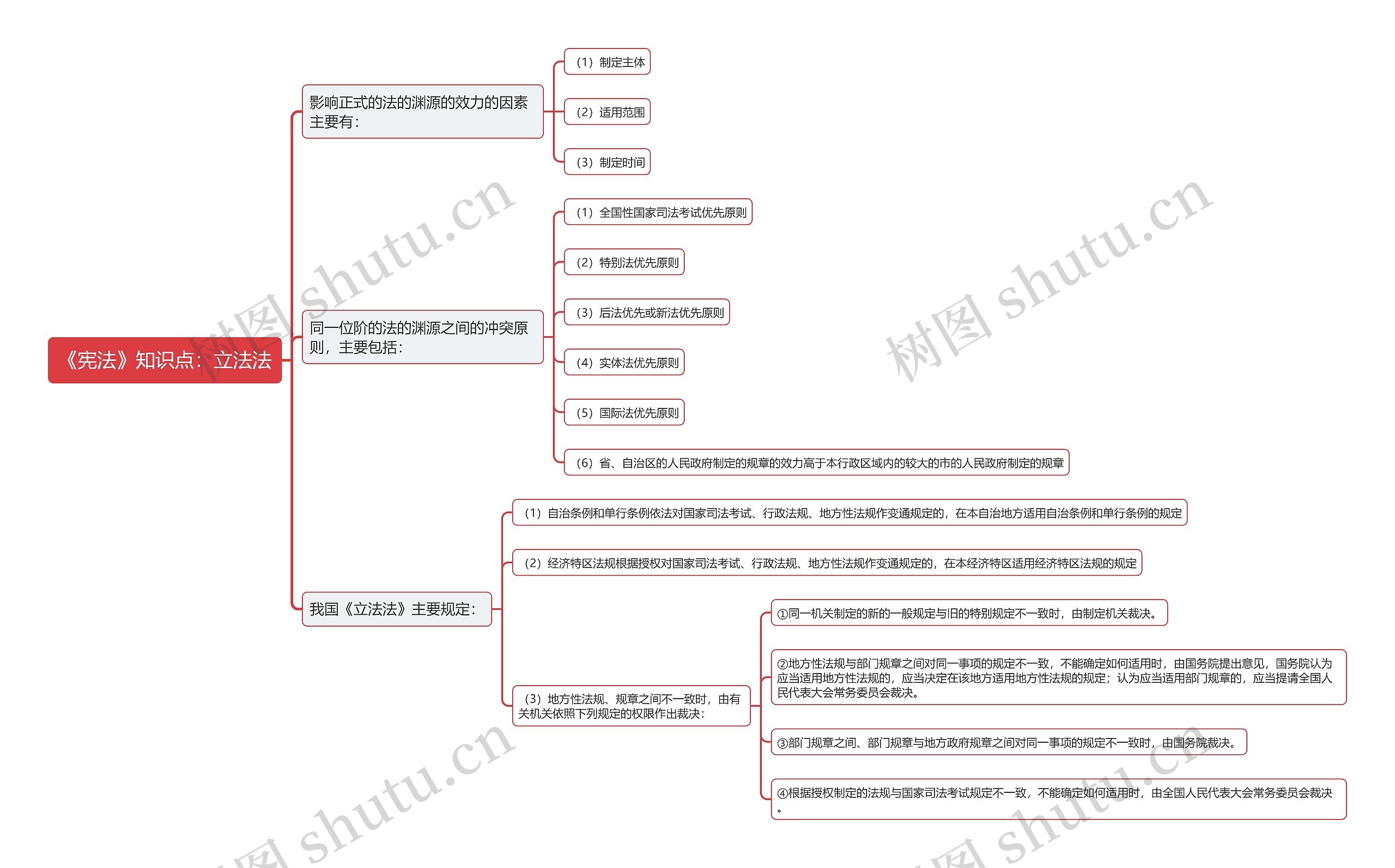 《宪法》知识点：立法法思维导图