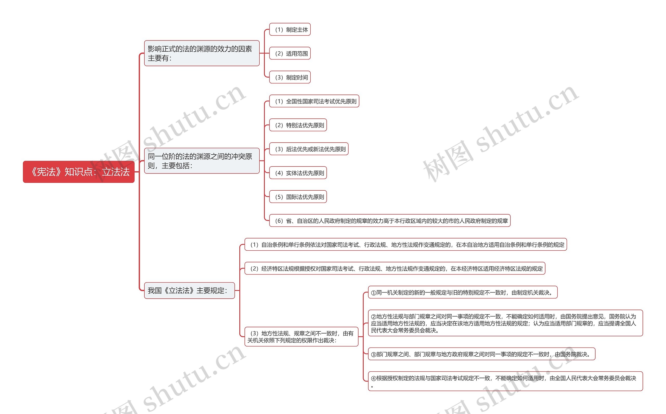 《宪法》知识点:立法法思维导图_编号t7423466-TreeMind树图
