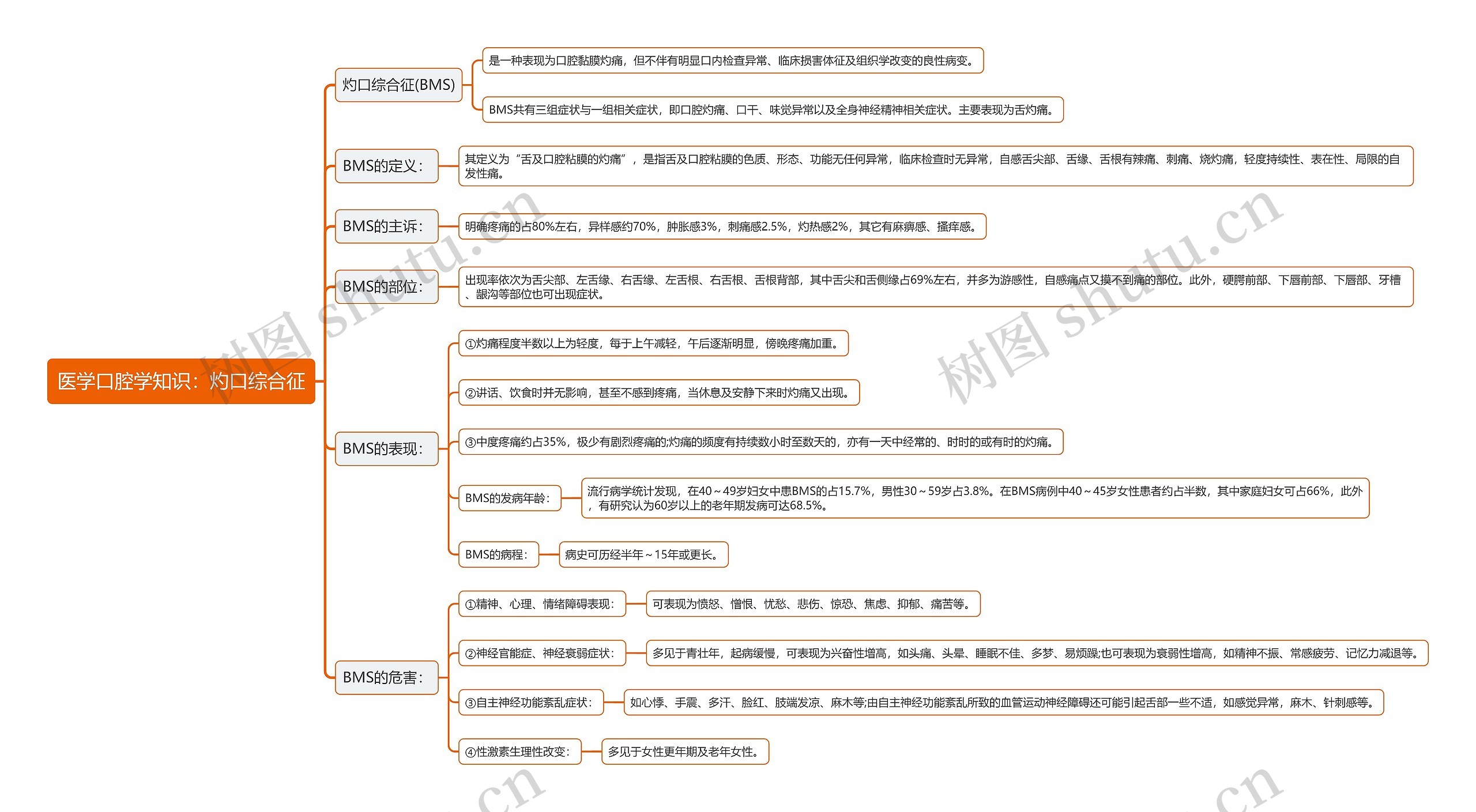 医学口腔学知识：灼口综合征思维导图