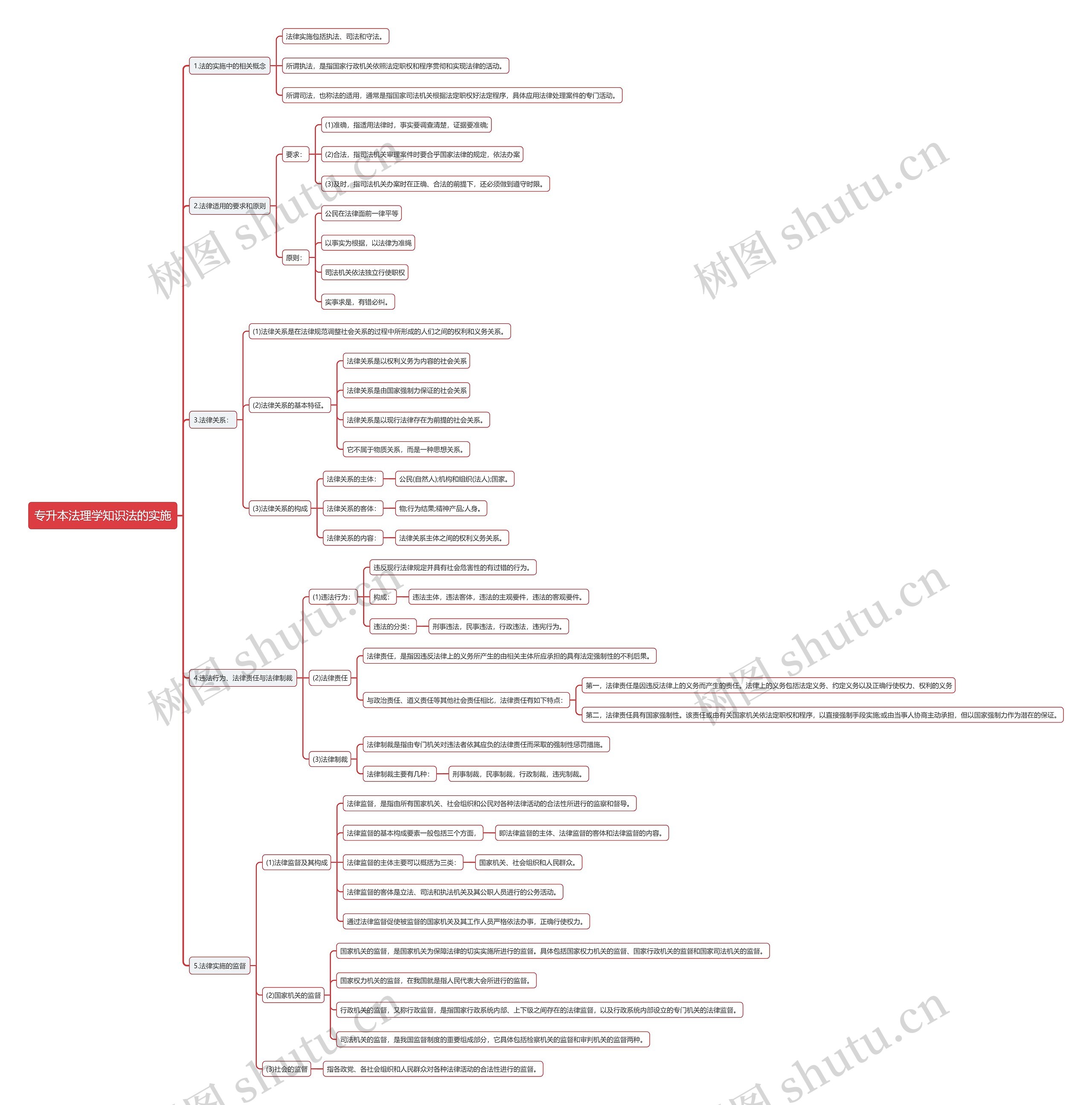 专升本法理学知识法的实施思维导图