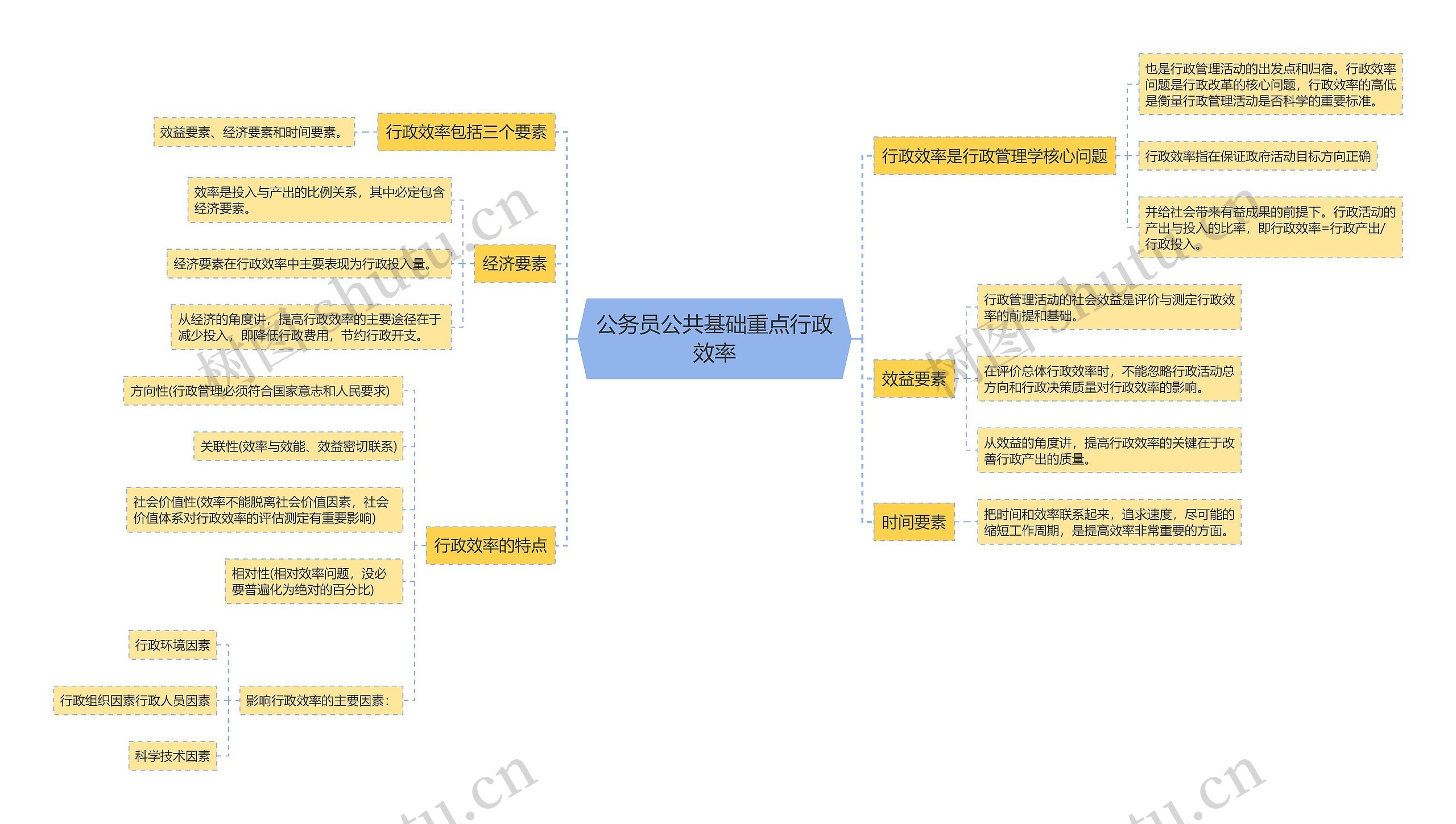 公务员公共基础重点行政效率思维导图