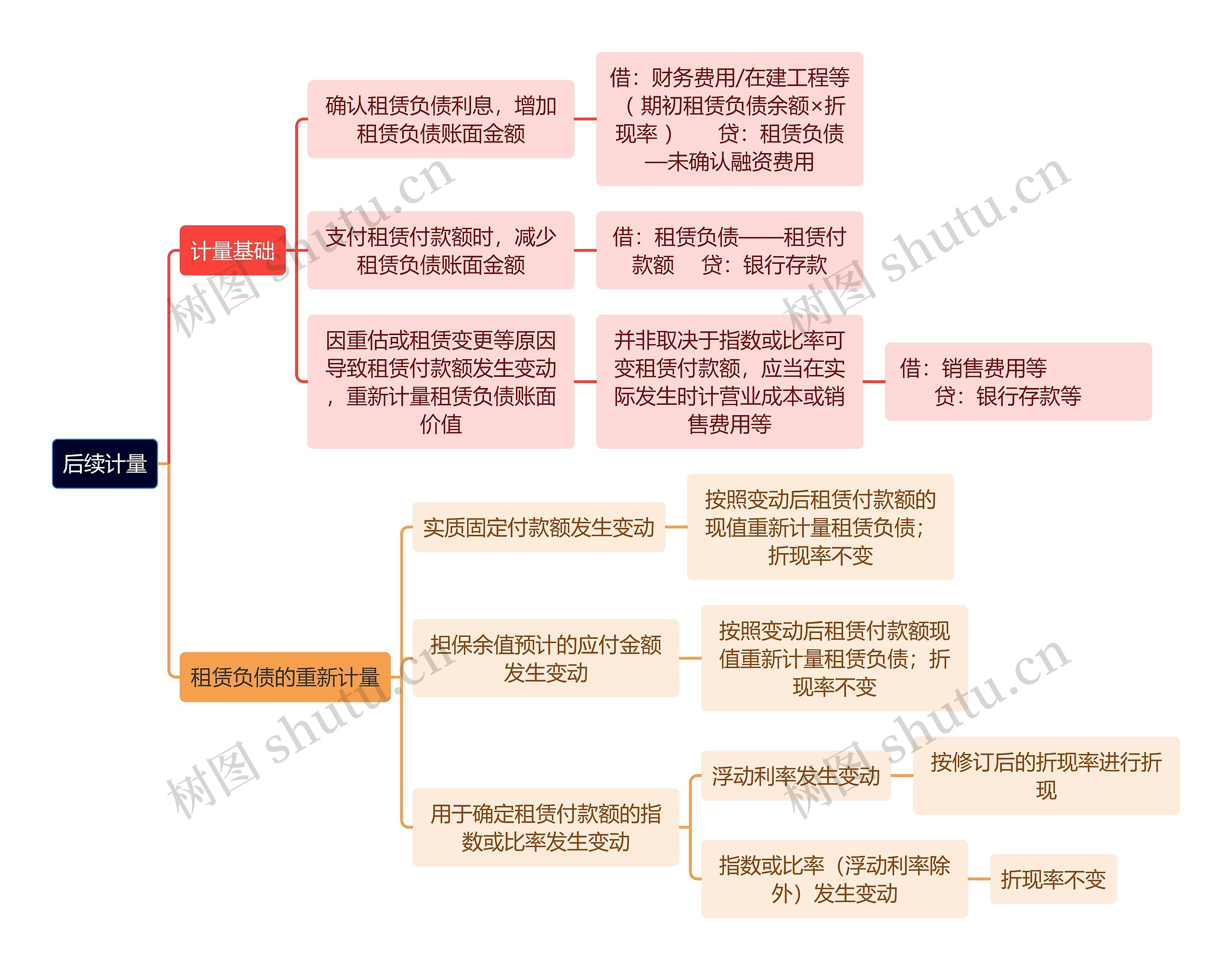 财务知识后续计量思维导图