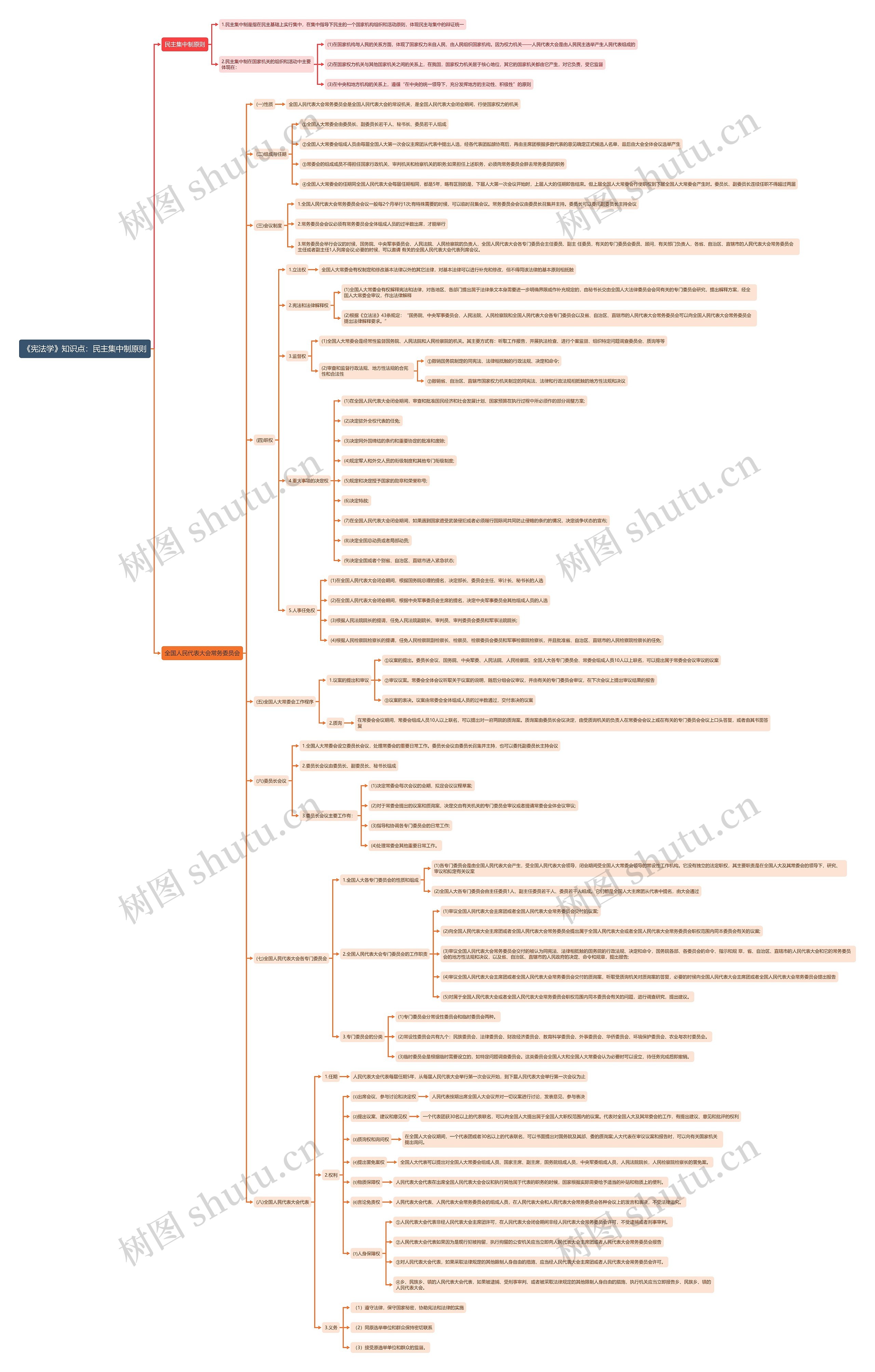 《宪法学》知识点：民主集中制原则思维导图