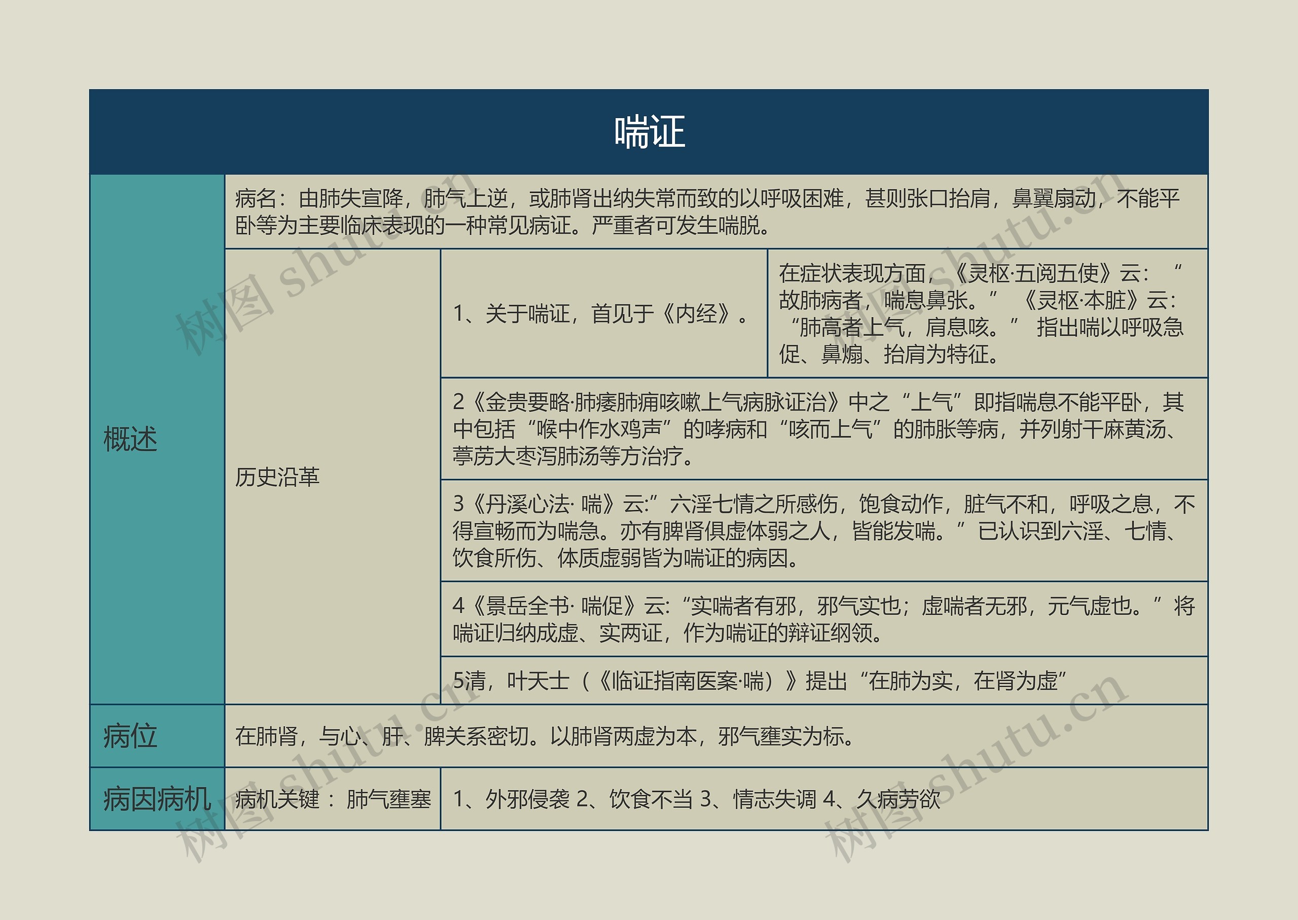 喘证的思维导图