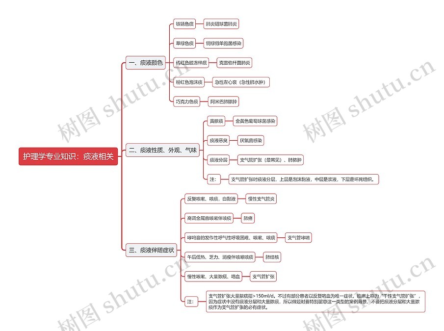 护理学专业知识:痰液相关思维导图_编号t6038673-TreeMind树图