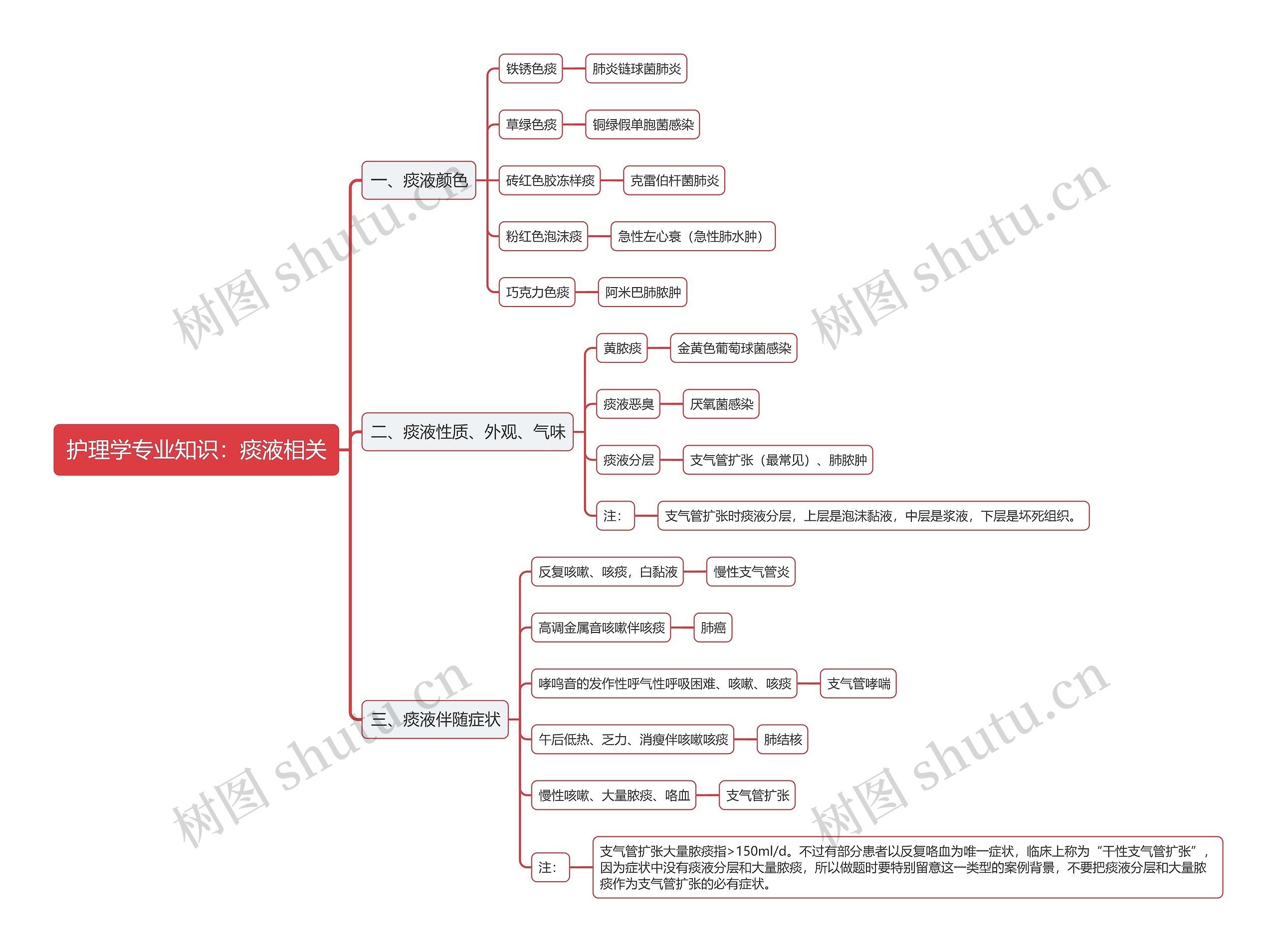 护理学专业知识：痰液相关思维导图