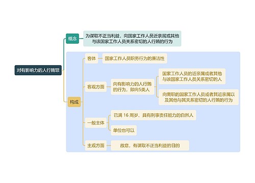 刑法知识对有影响力的人行贿罪思维导图