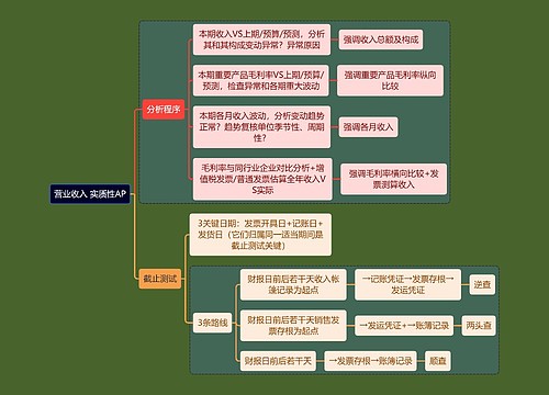 财务会计知识营业收入思维导图