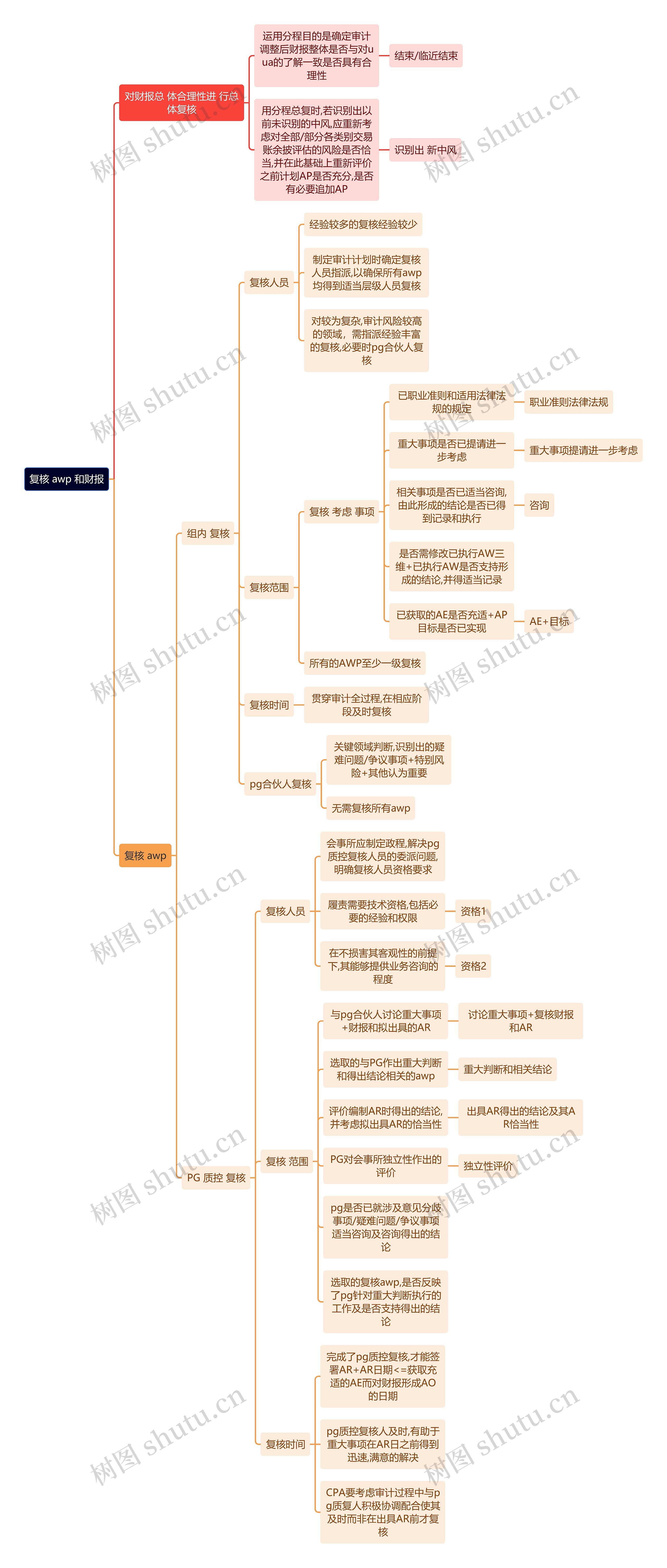 财务会计知识awp思维导图