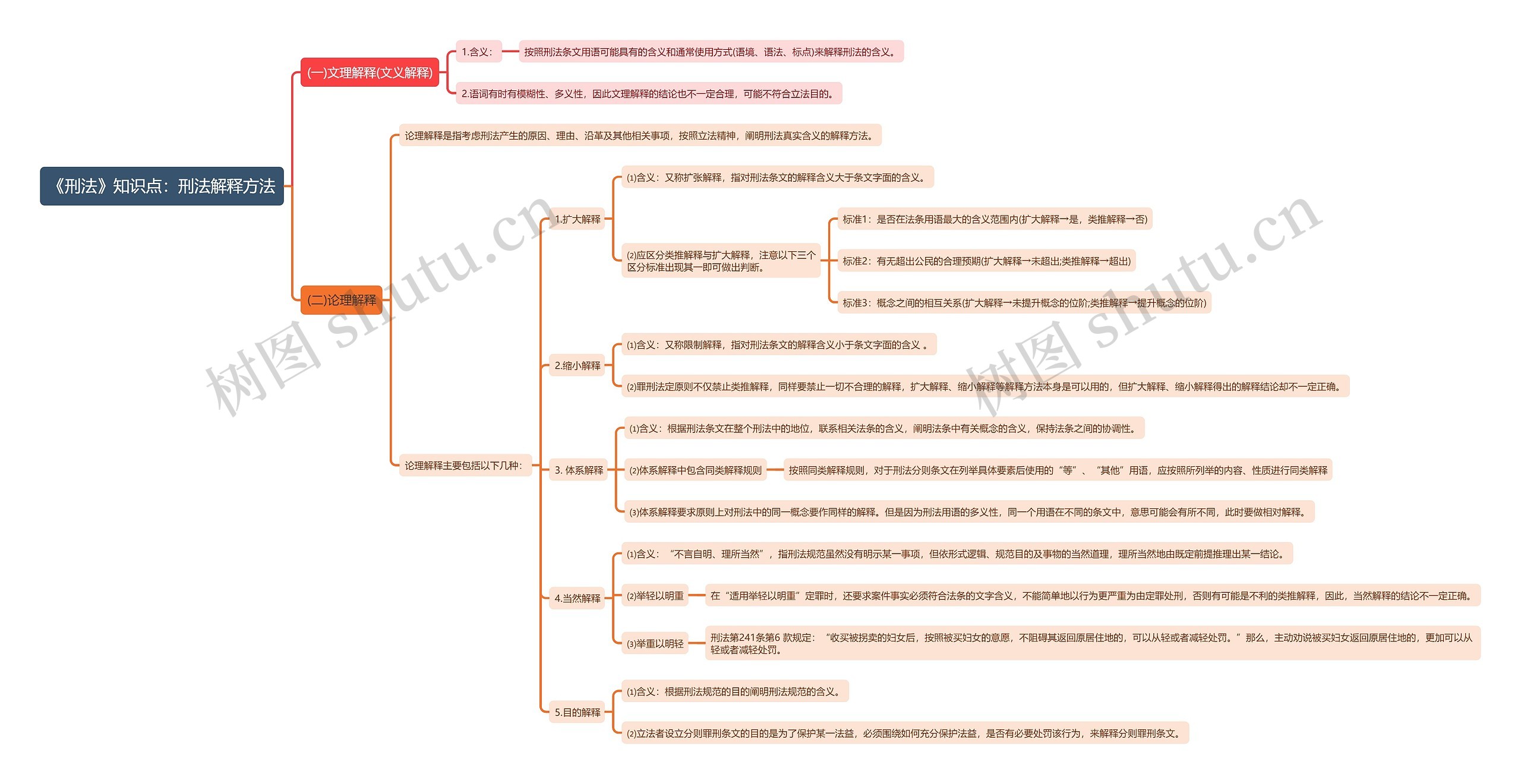 《刑法》知识点：刑法解释方法思维导图