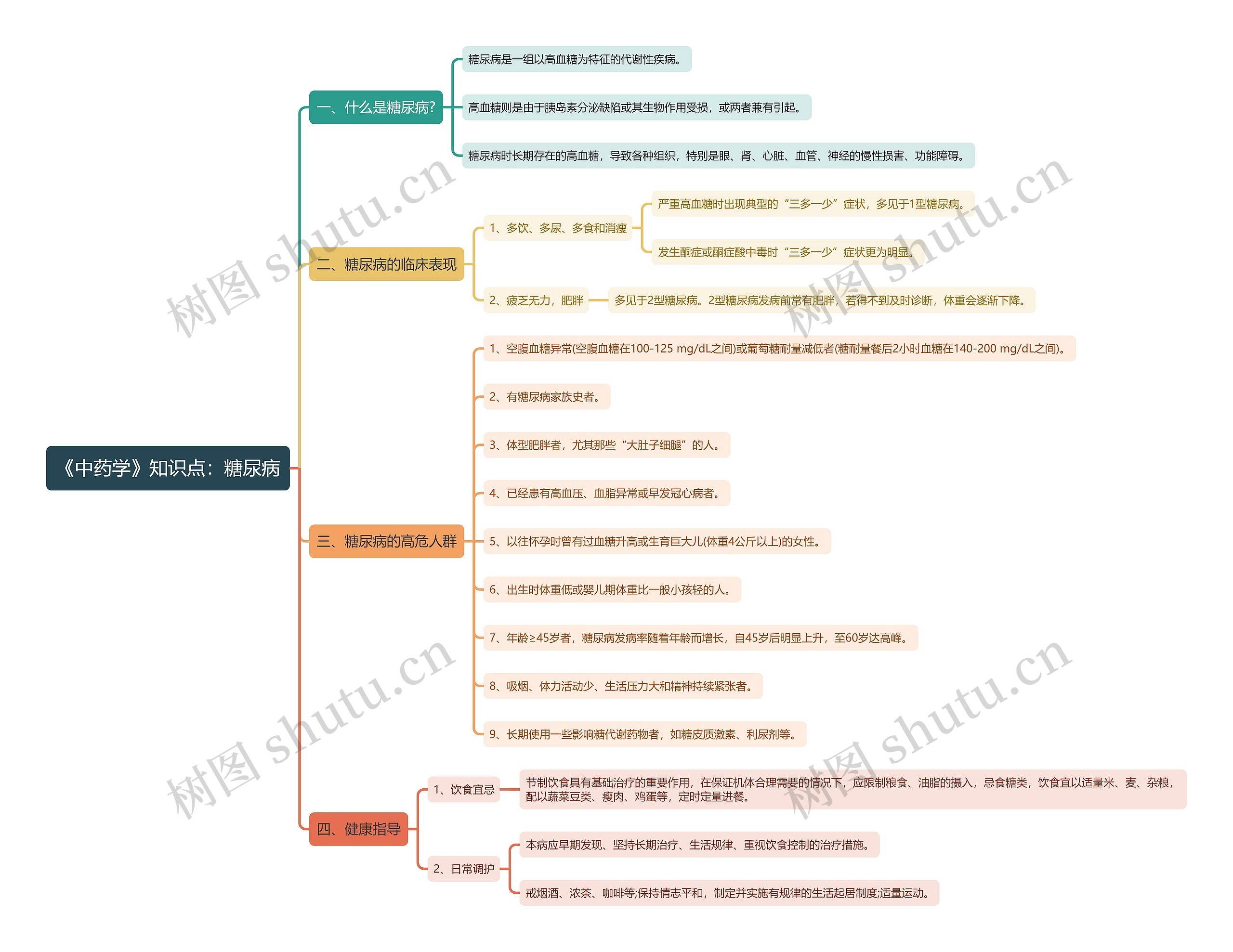 《中药学》知识点：糖尿病思维导图