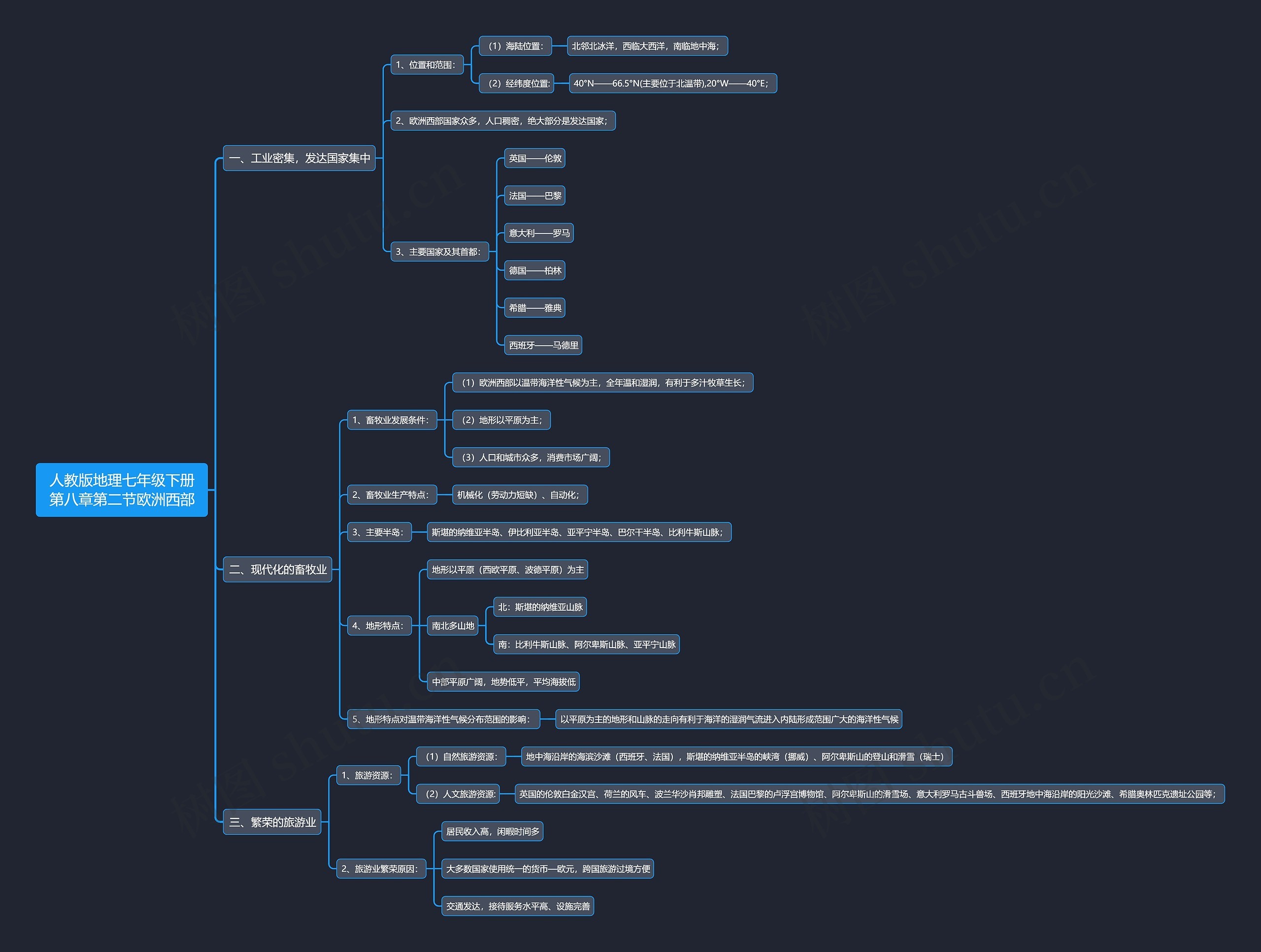 人教版地理七年级下册第八章第二节欧洲西部思维导图