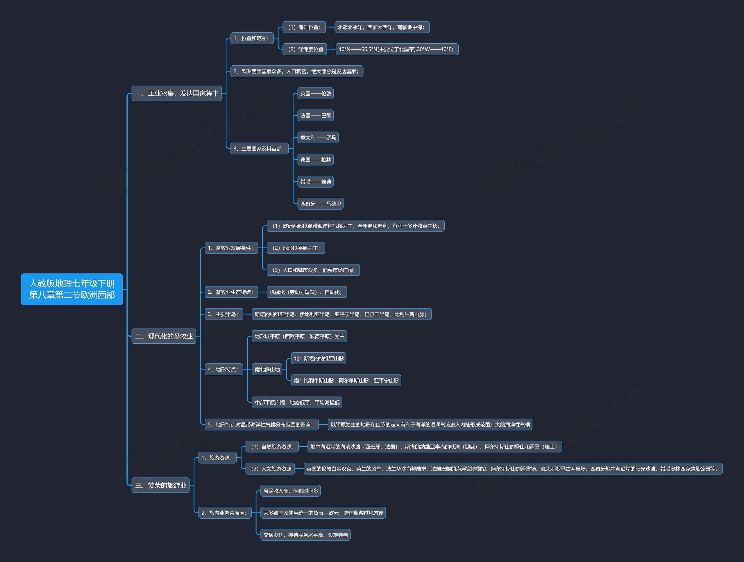 人教版地理七年级下册第八章第二节欧洲西部思维导图高清图 人教版地理七年级下册第八章第二节欧洲西部思维导图