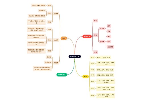 读书笔记如何知道大赛思维导图