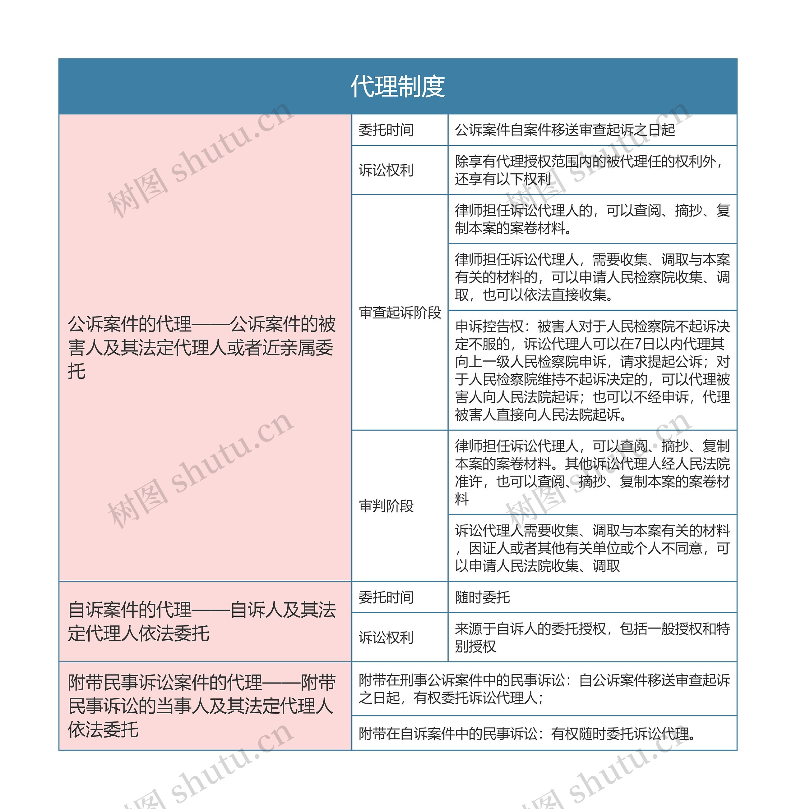 刑事诉讼法代理制度思维导图