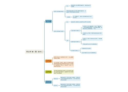 ﻿民法学 第一章  自然人