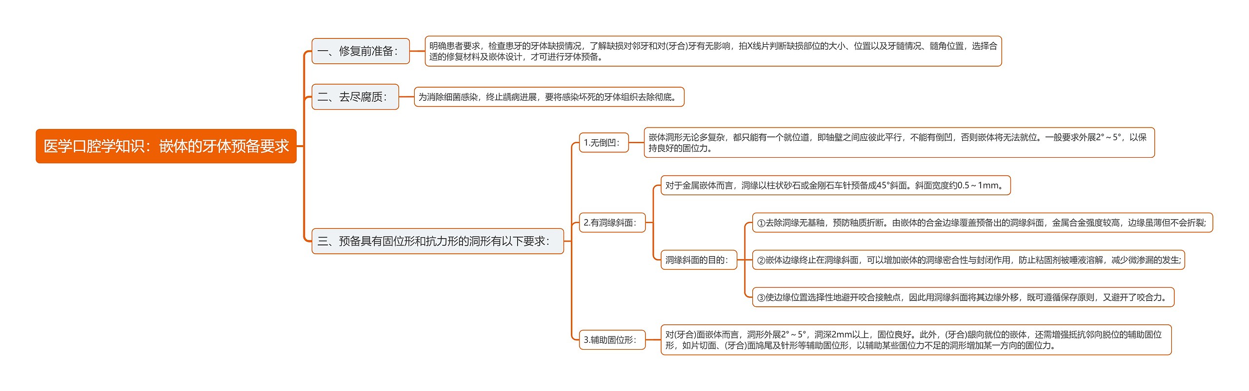 医学口腔学知识：嵌体的牙体预备要求思维导图