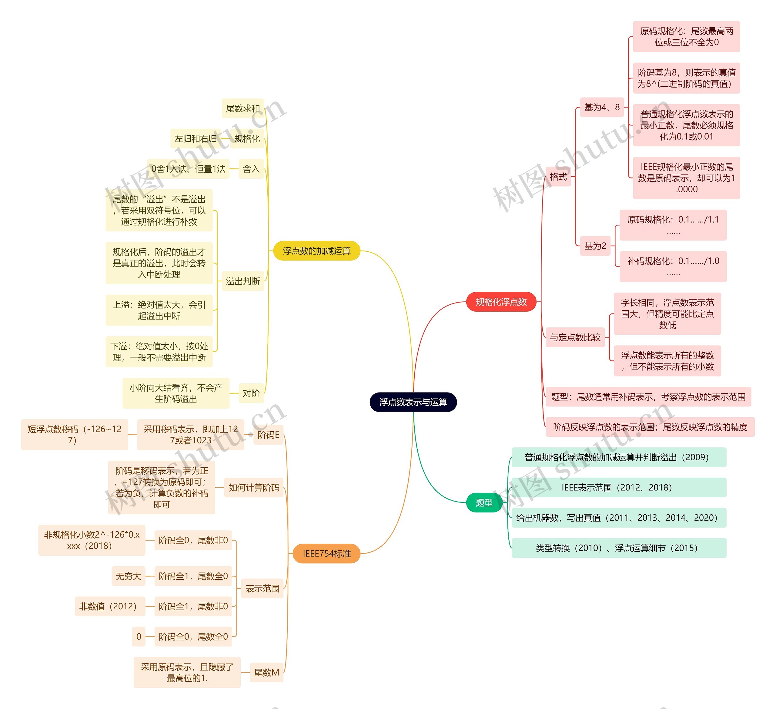 计算机工程知识浮点数表示与运算思维导图