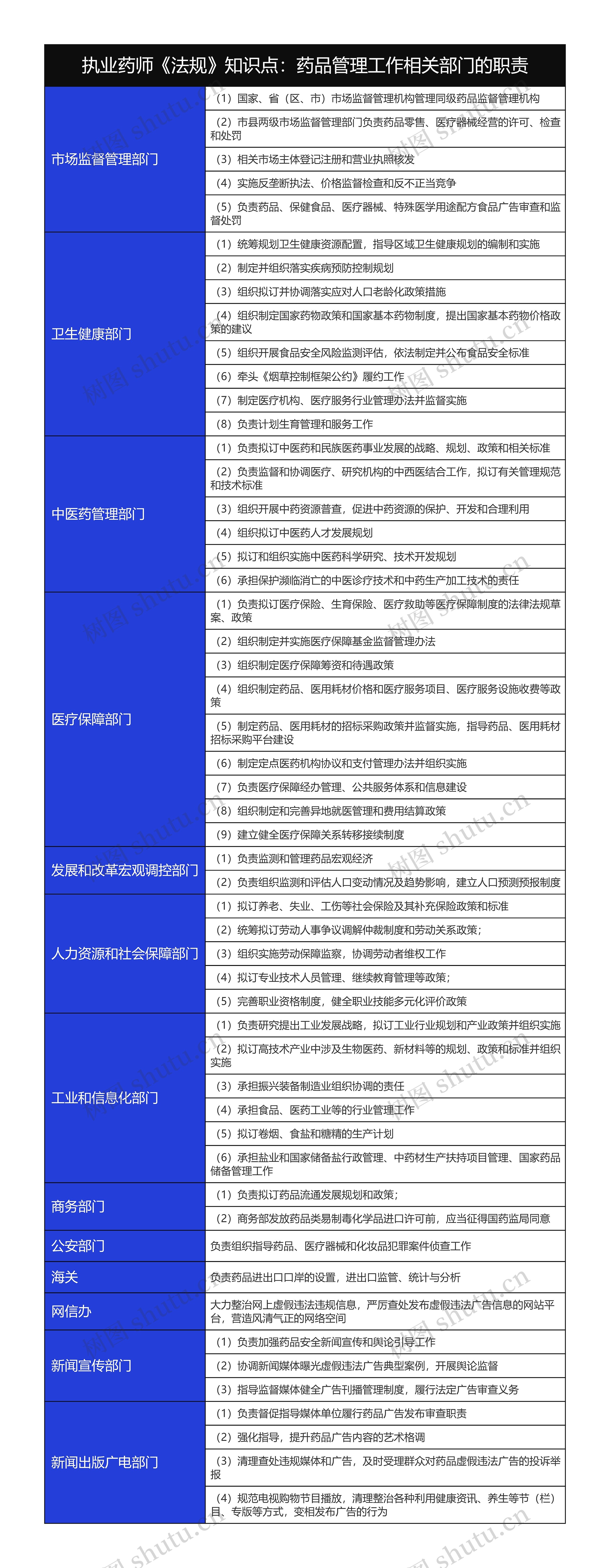 执业药师《法规》知识点：药品管理工作相关部门的职责