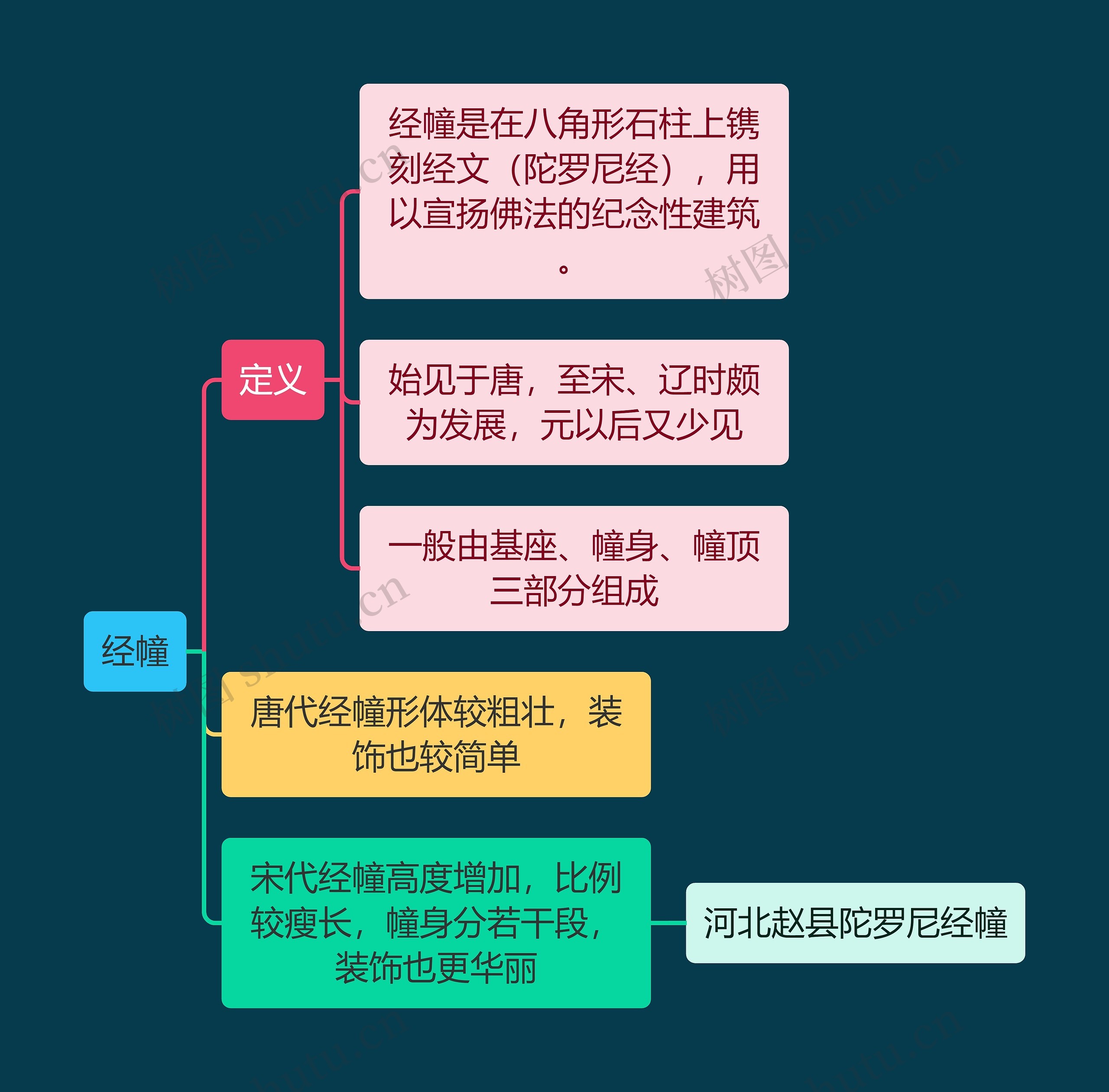 建筑工程学经幢思维导图