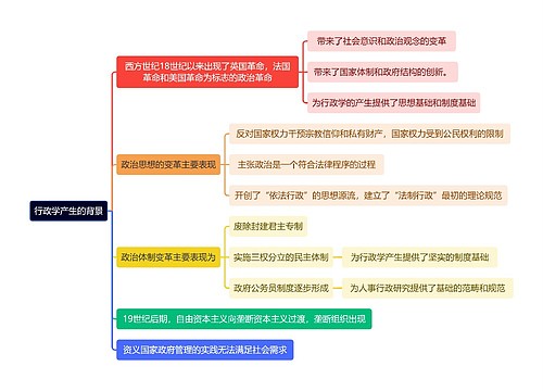 行政学产生的背景