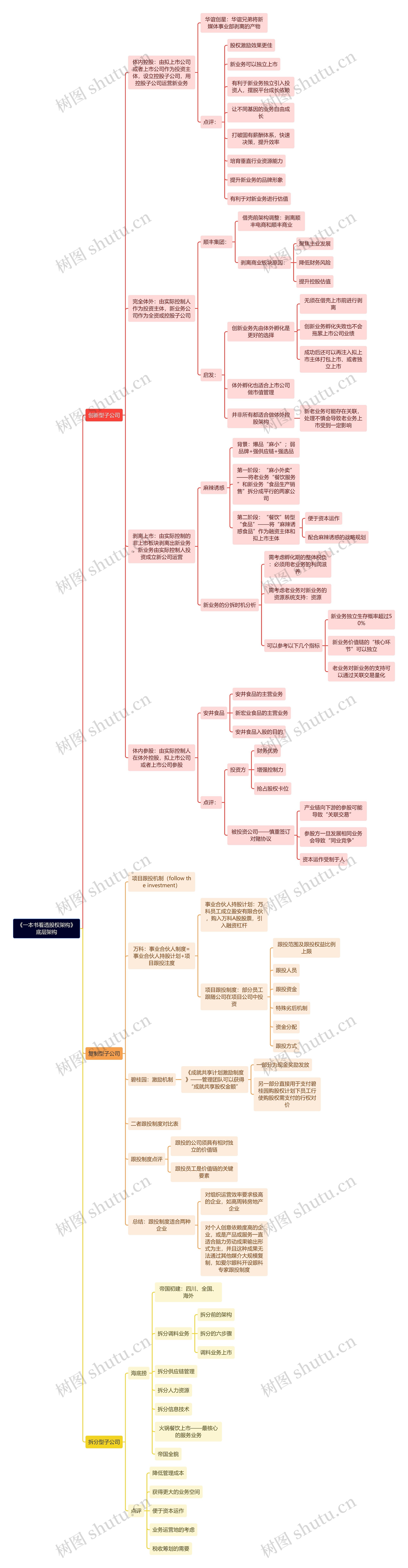《一本书看透股权架构》底层架构思维导图
