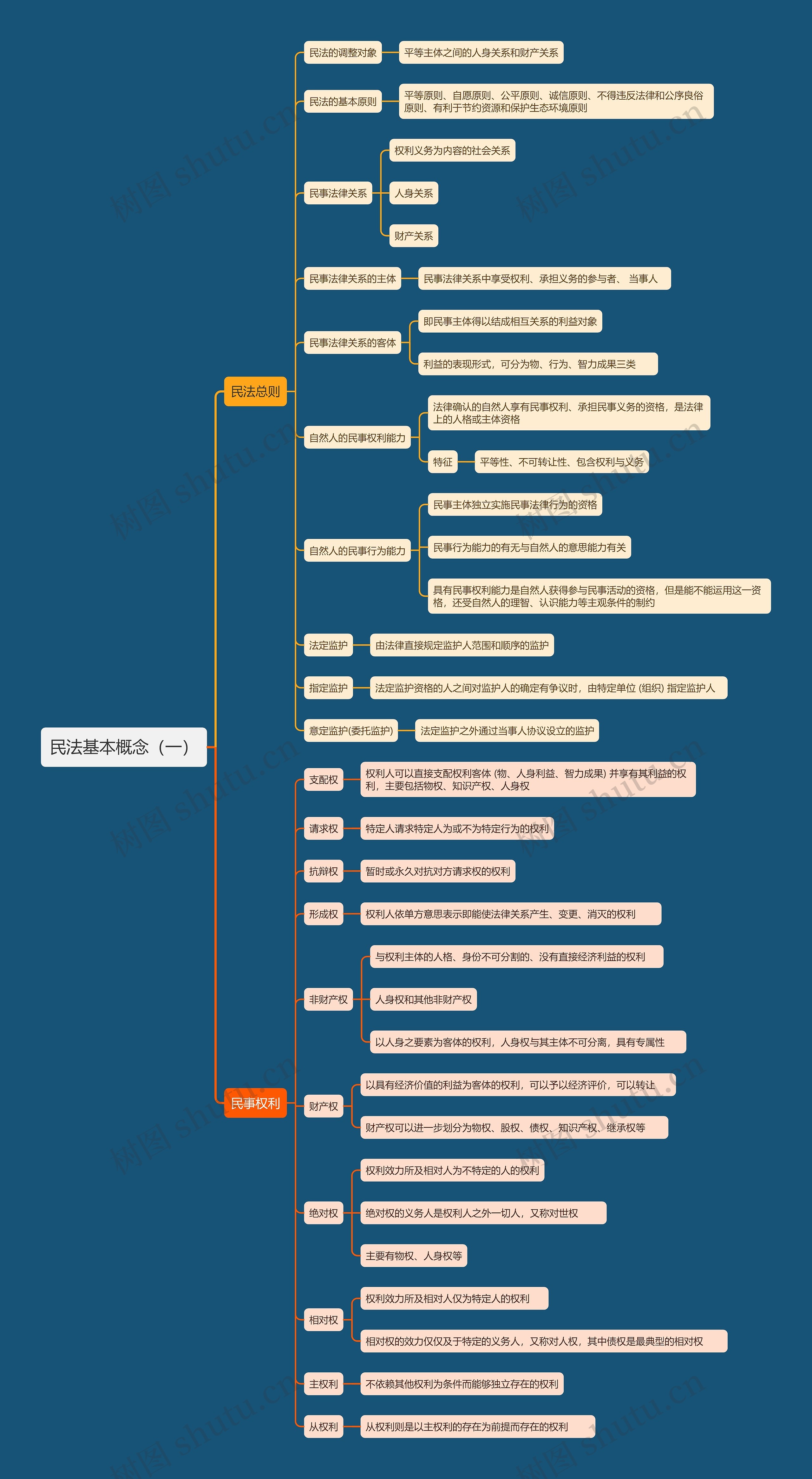 民法基本概念(一)思维导图高清图 民法基本概念(一)思维导图