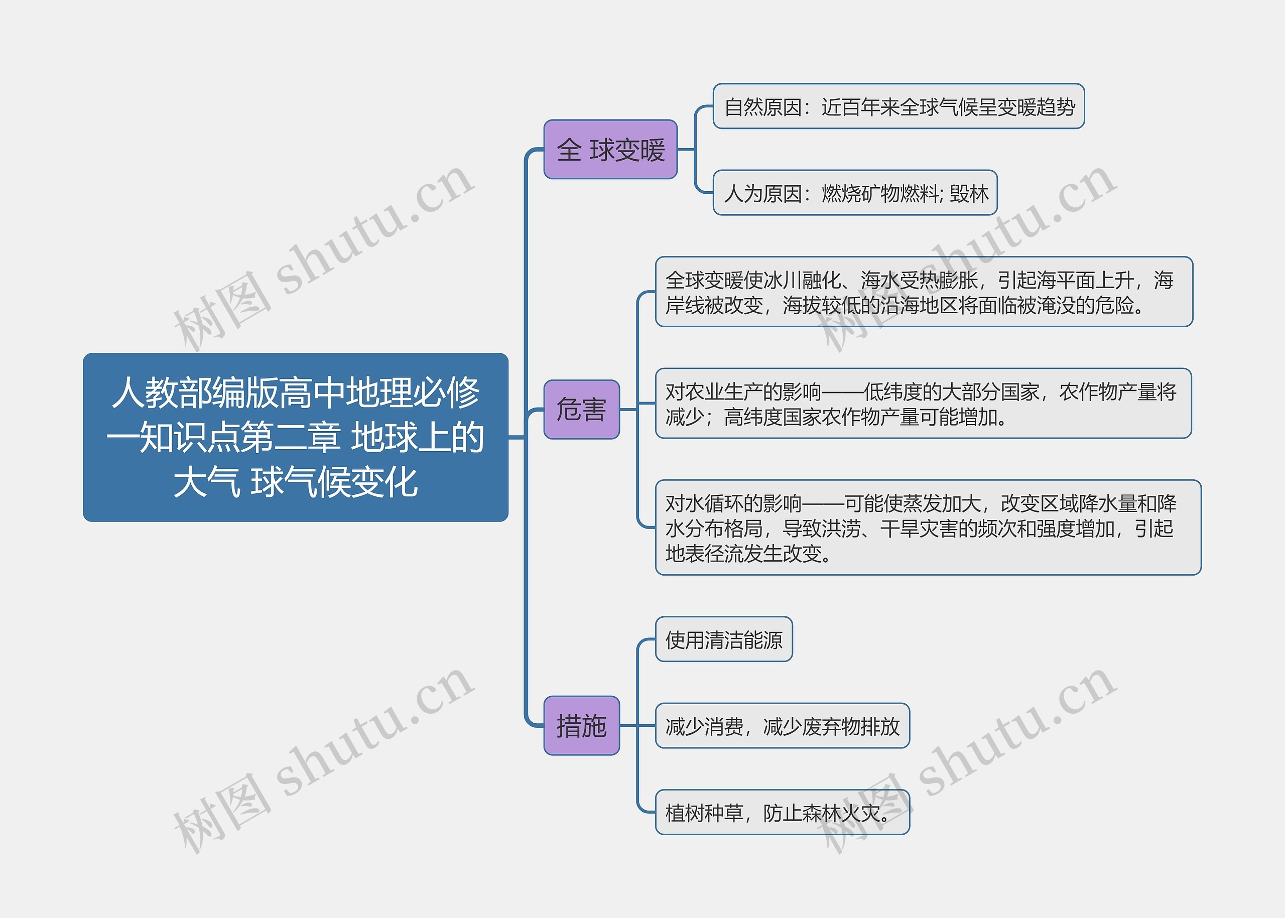 人教部编版高中地理必修一知识点第二章 地球上的大气 球气候变化