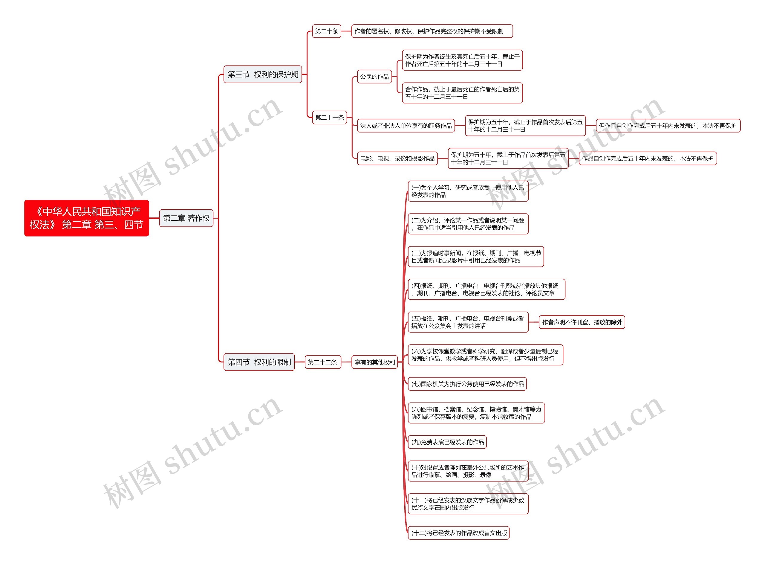 《中华人民共和国知识产权法》 第二章 第三、四节思维导图