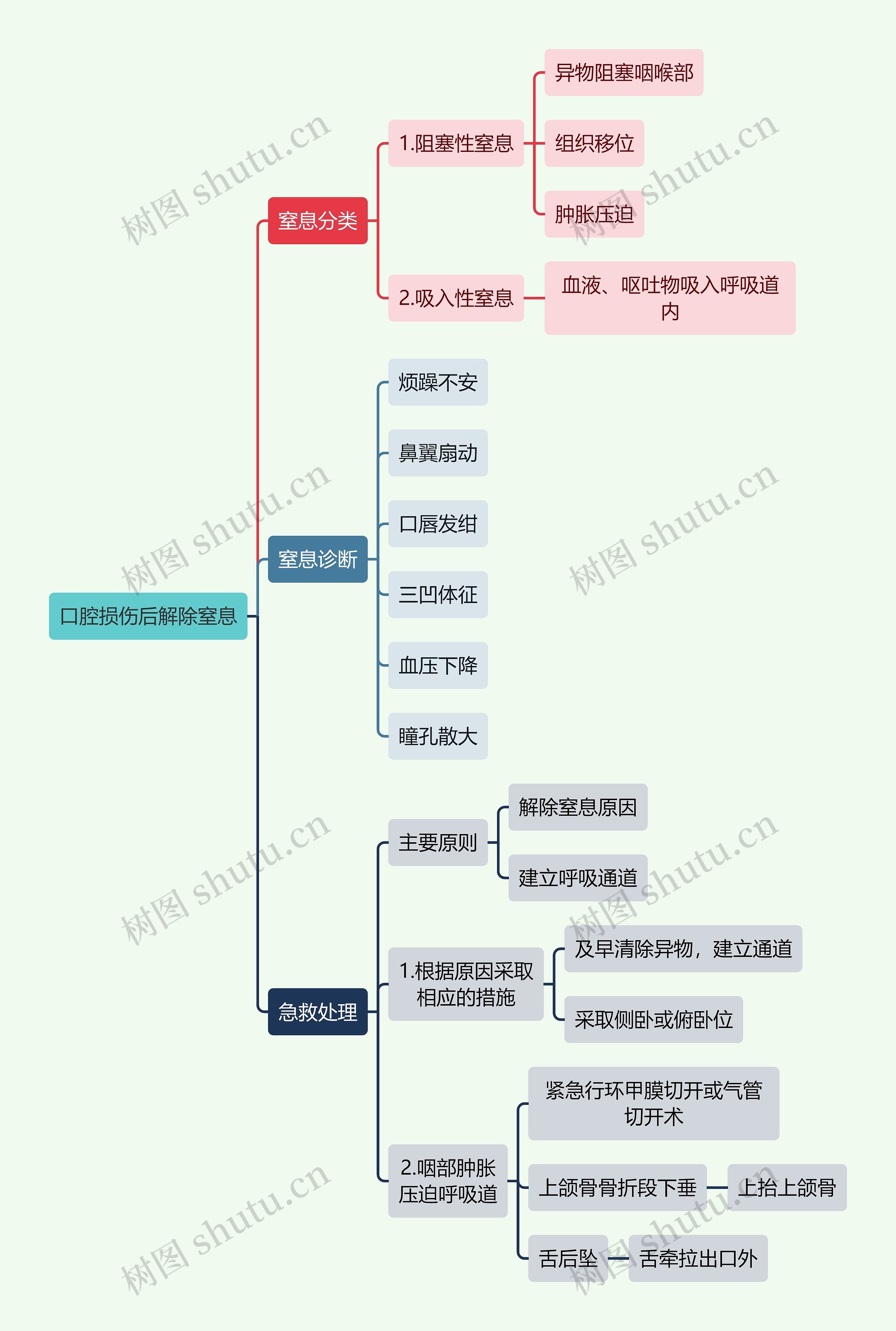 医学知识口腔损伤后解除窒息思维导图