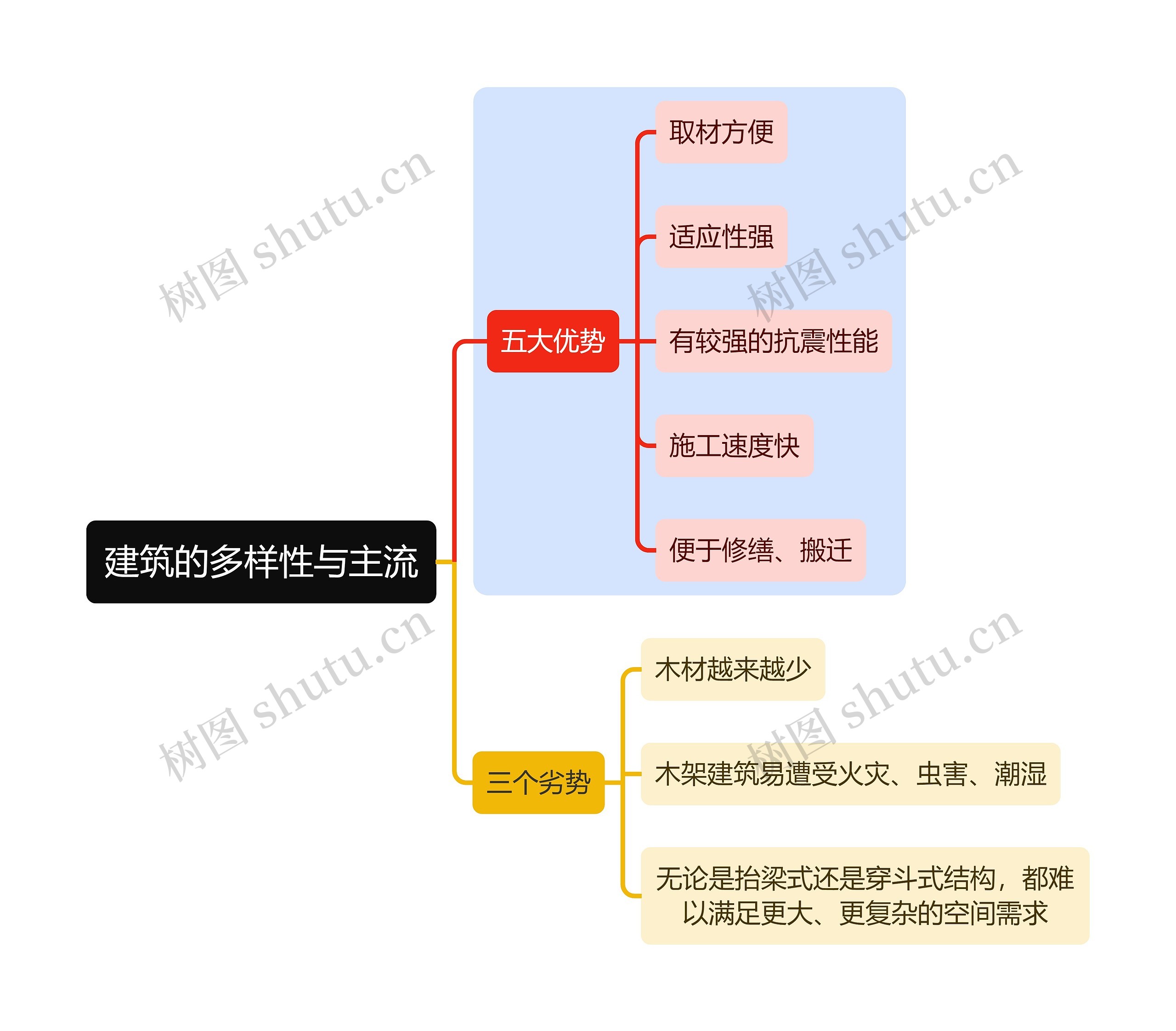 建筑学知识建筑的多样性与主流思维导图