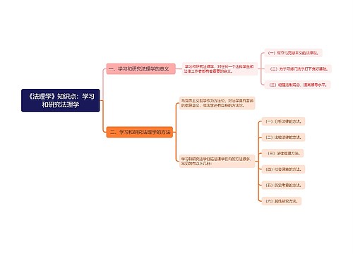 《法理学》知识点：学习和研究法理学