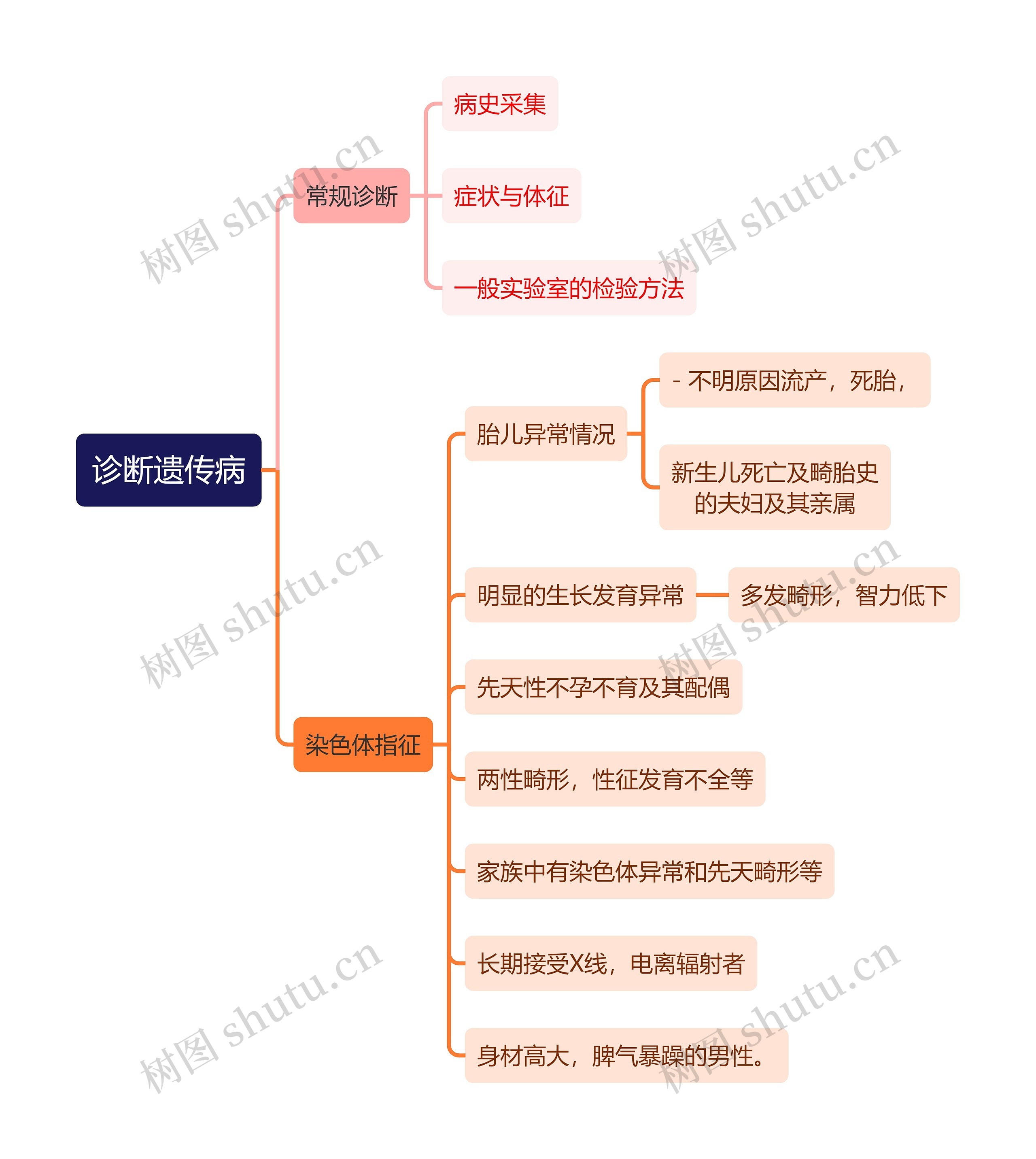 医学知识遗传病诊断思维导图