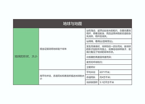 七年级地理上册地球与地图思维导图