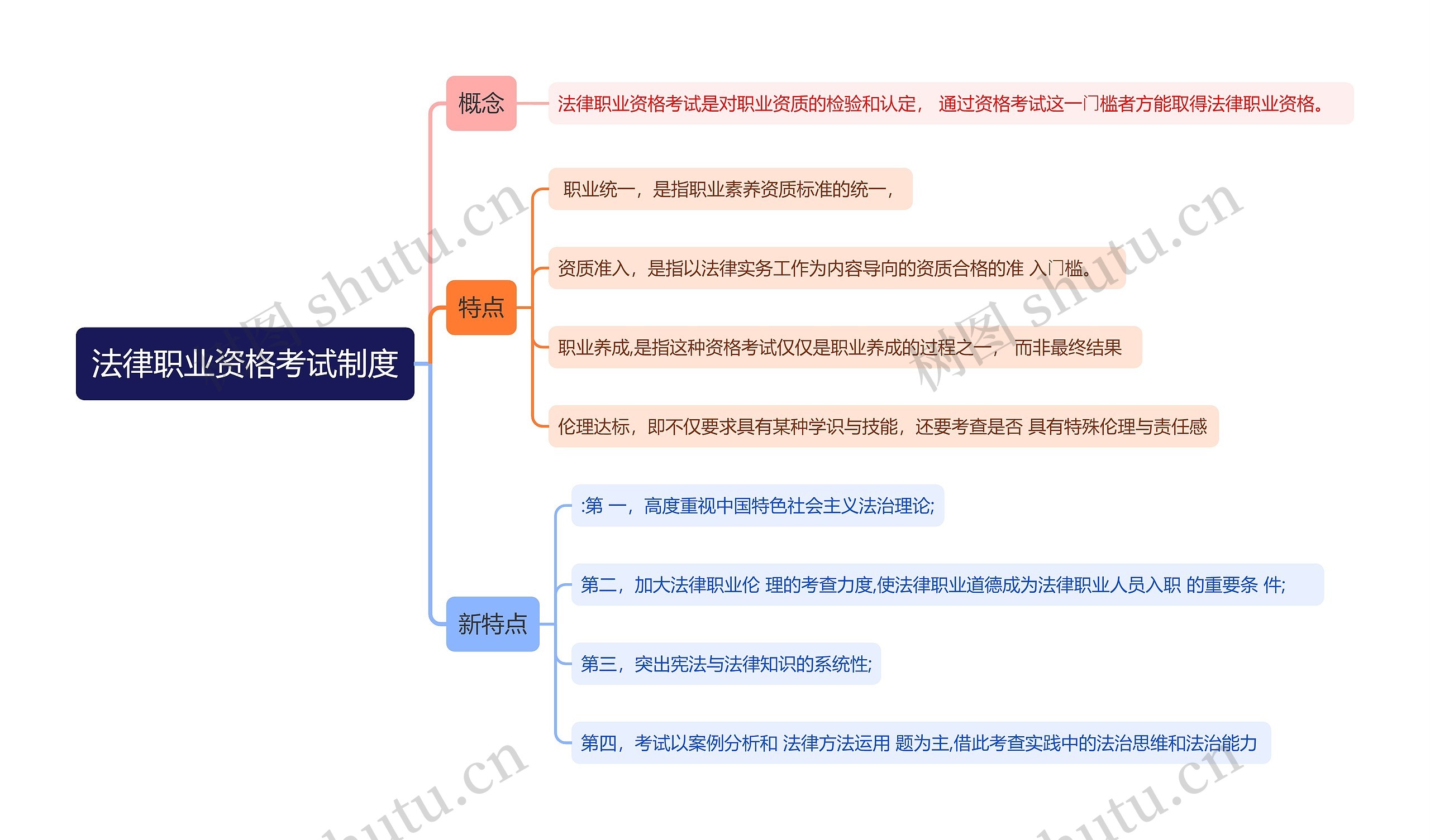 法律职业资格考试制度思维导图