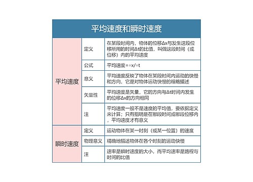 高中物理必修一平均速度和瞬时速度思维导图